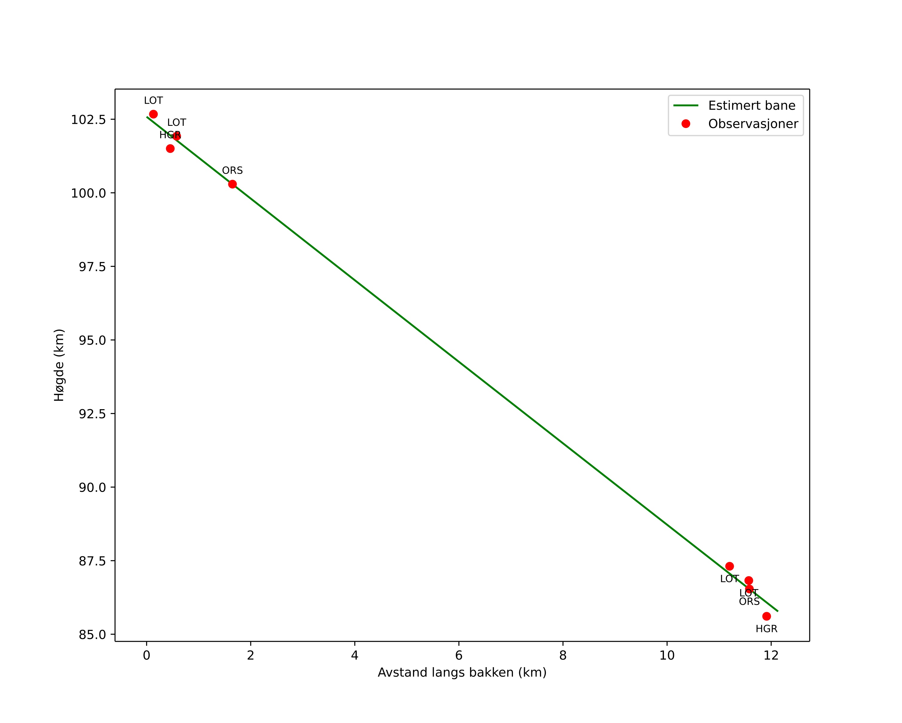height profile