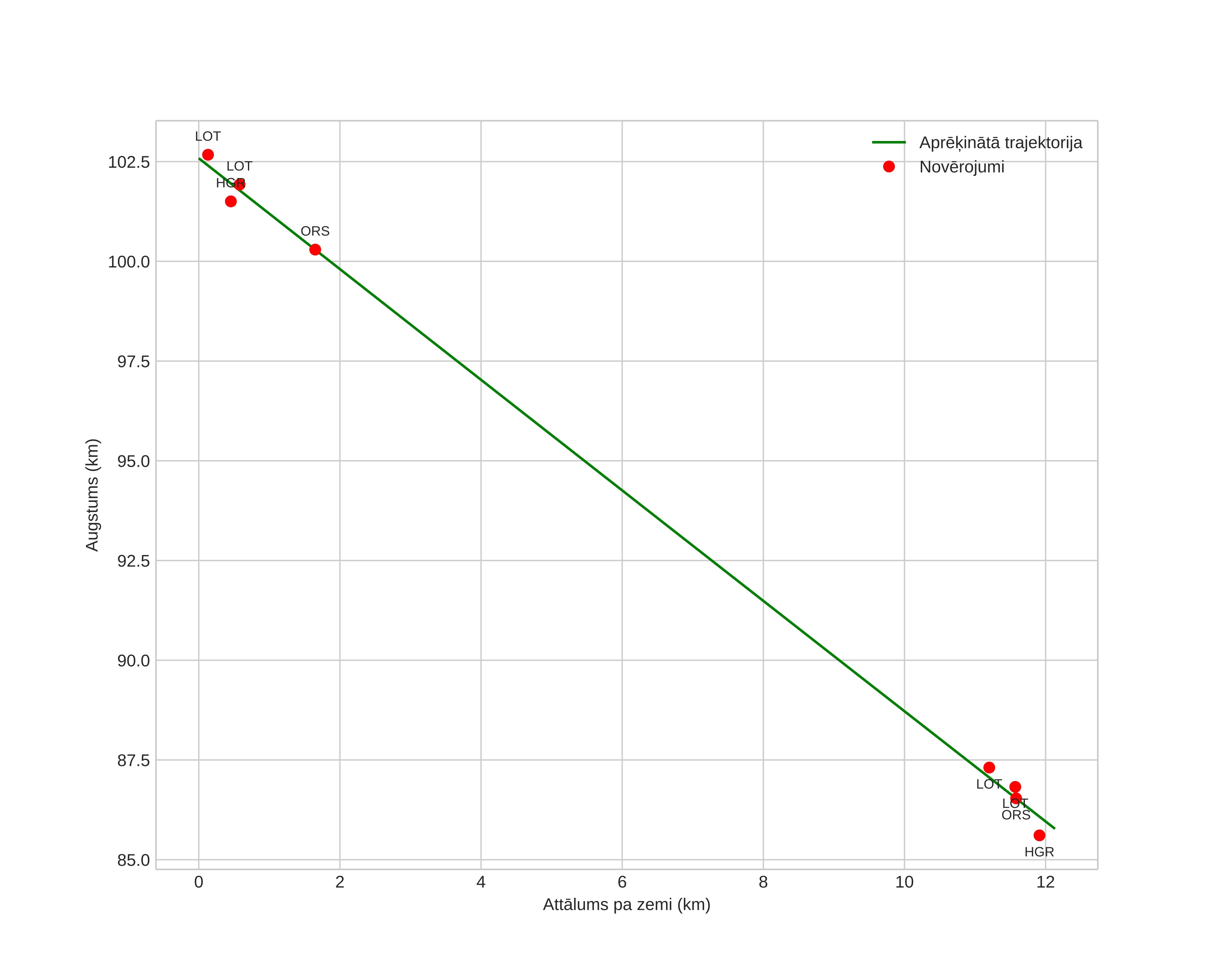 height profile