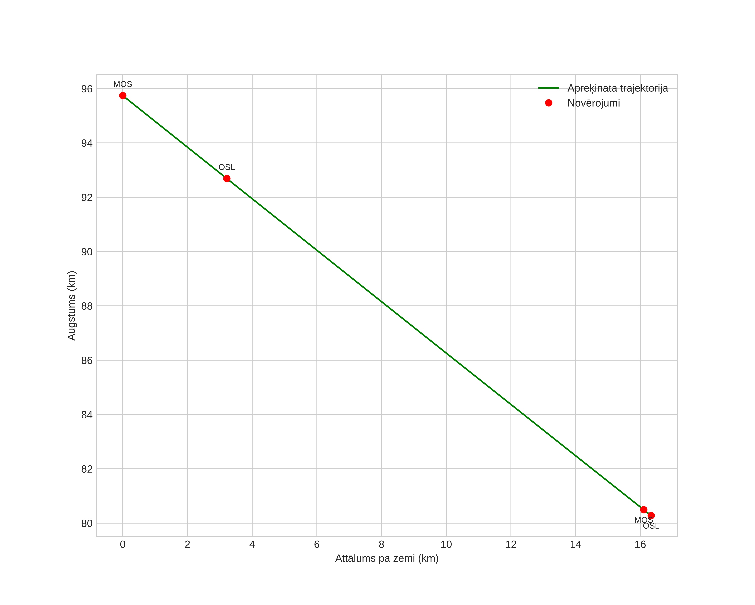 height profile
