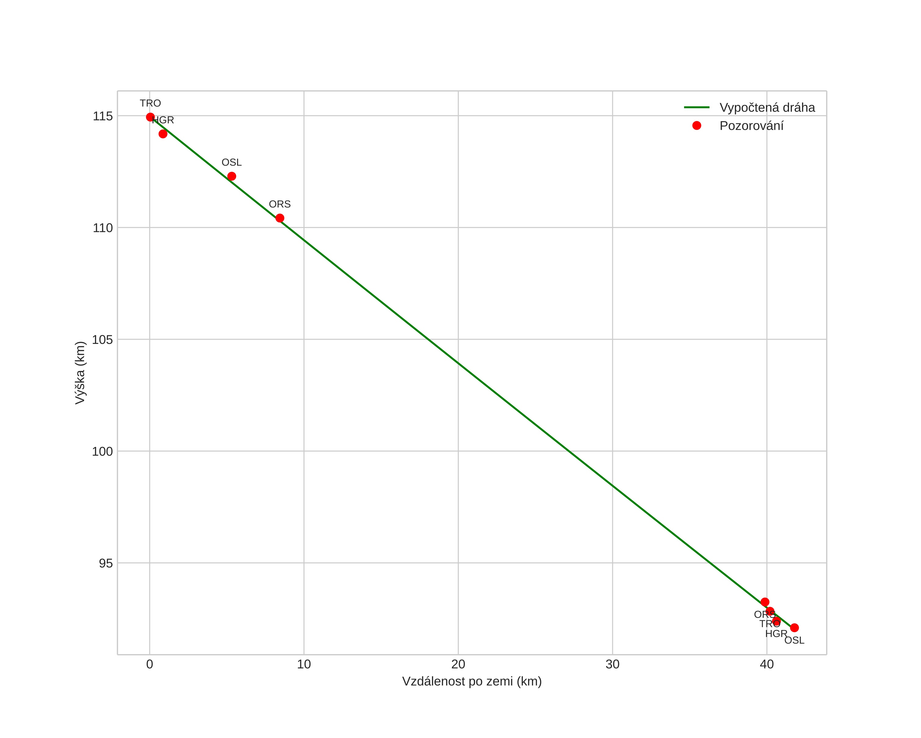 height profile