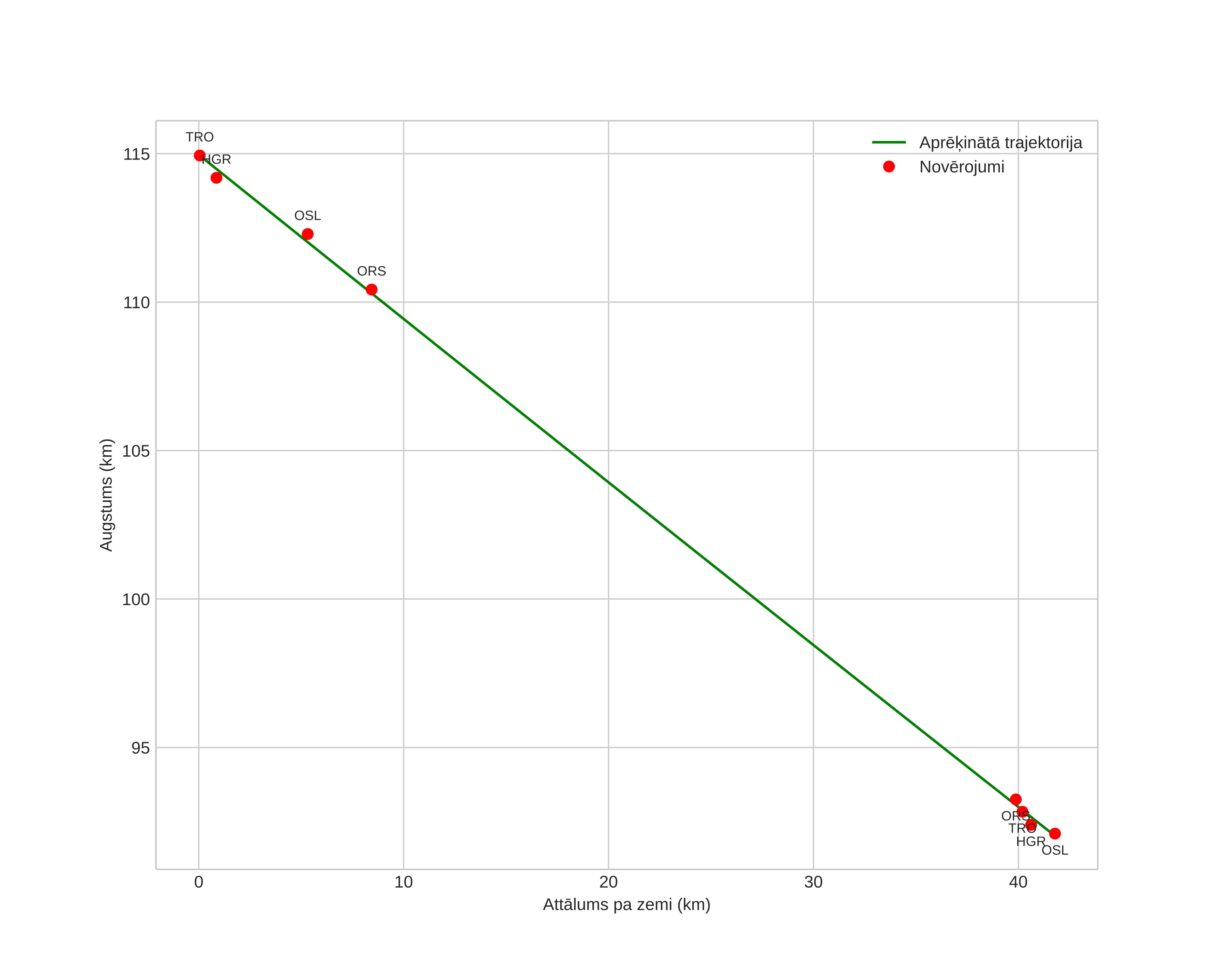 height profile
