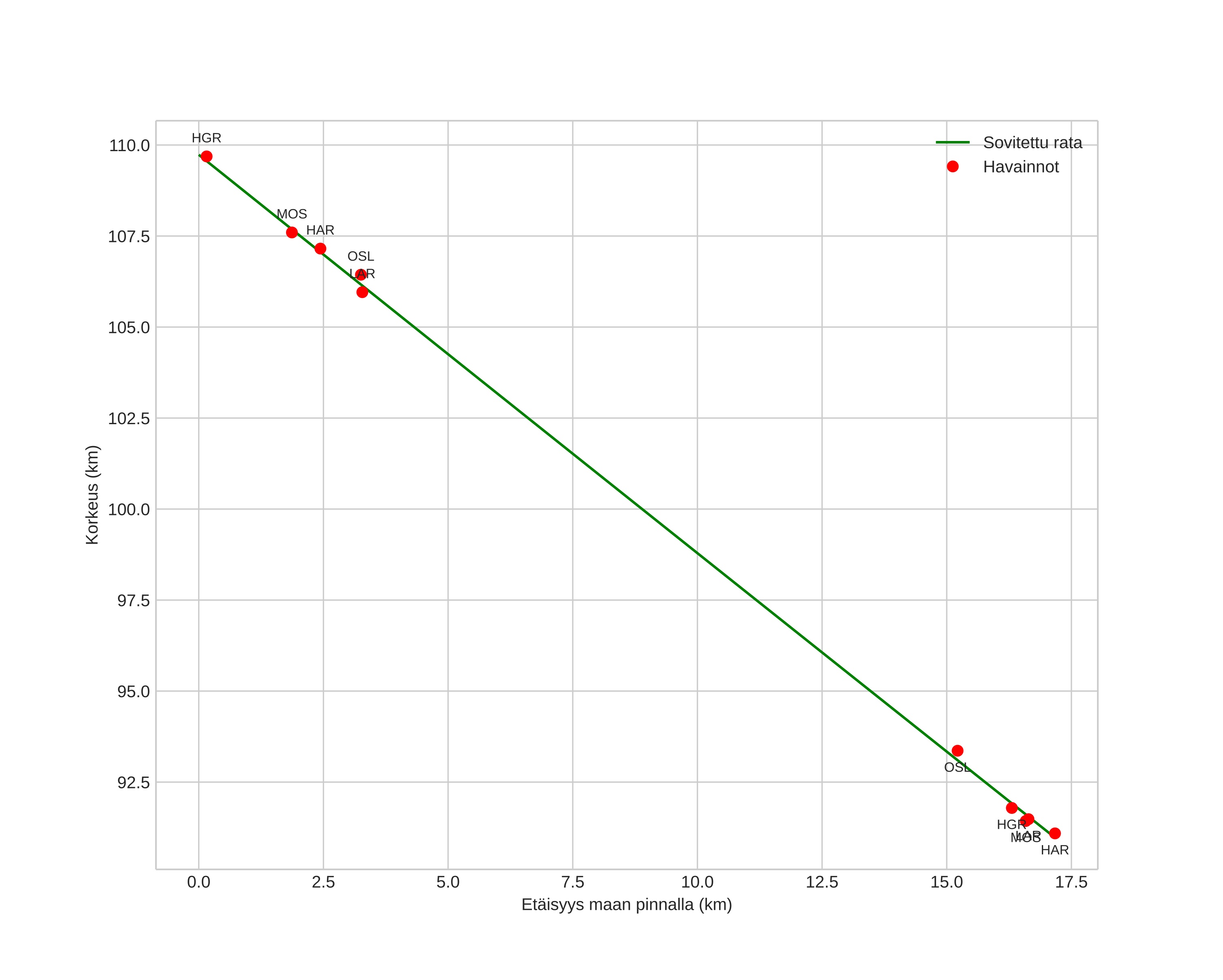 height profile