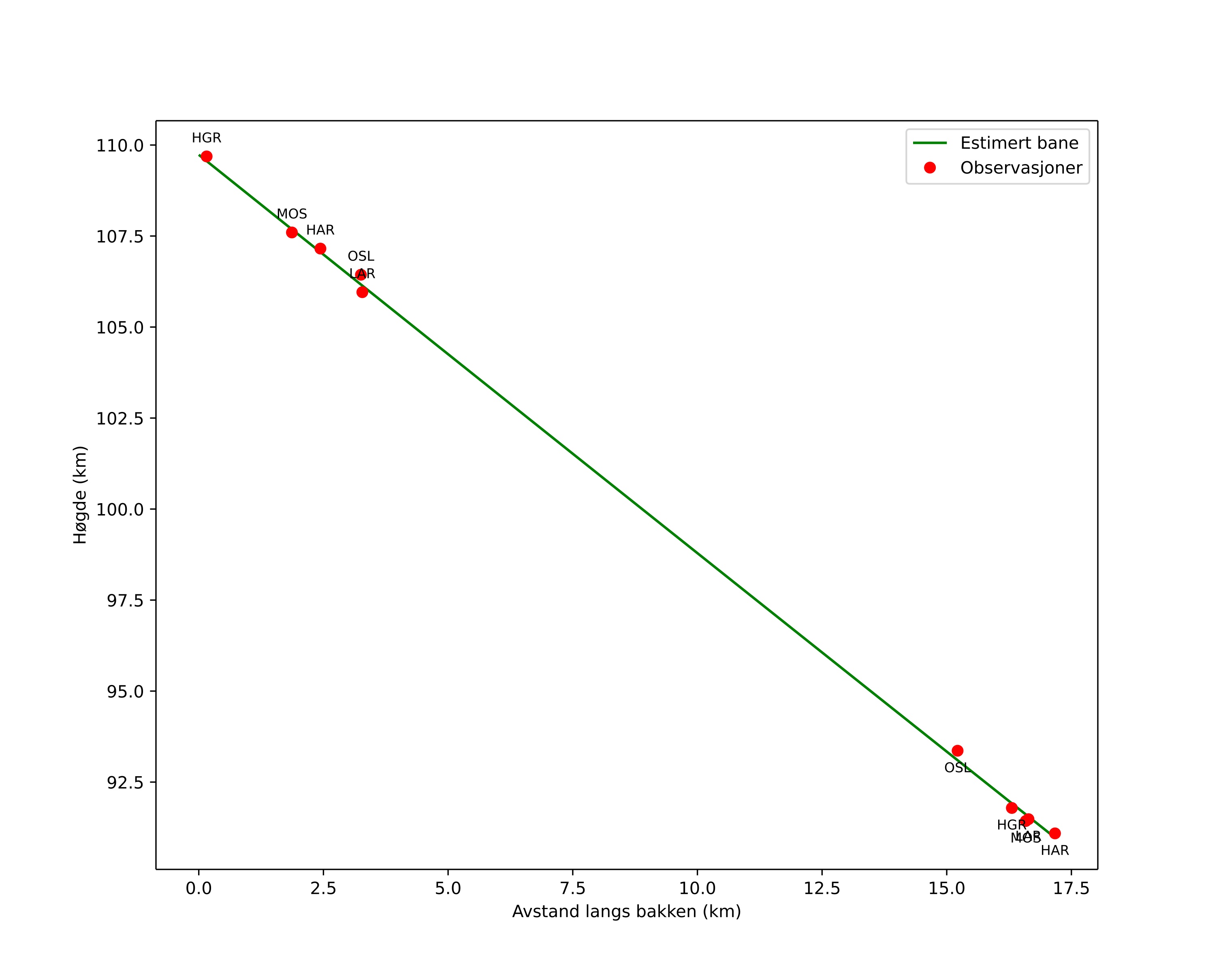 height profile