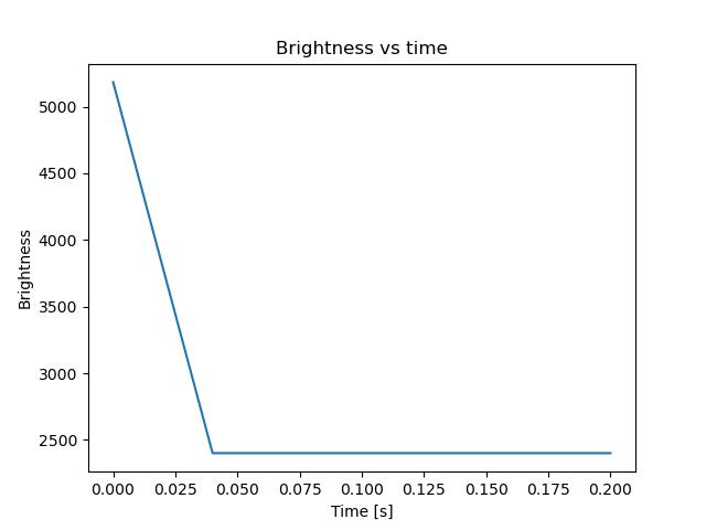 brightness
