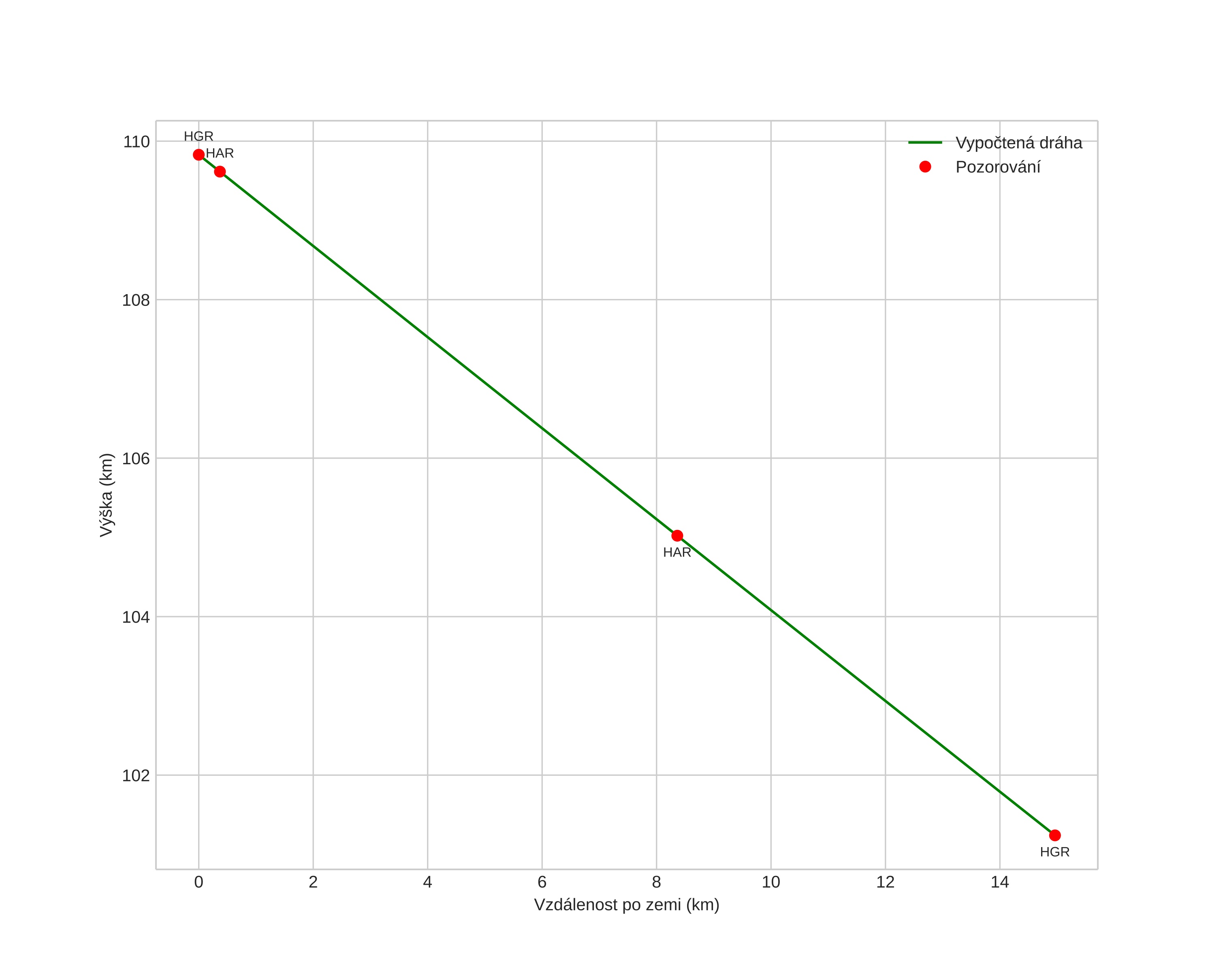 height profile
