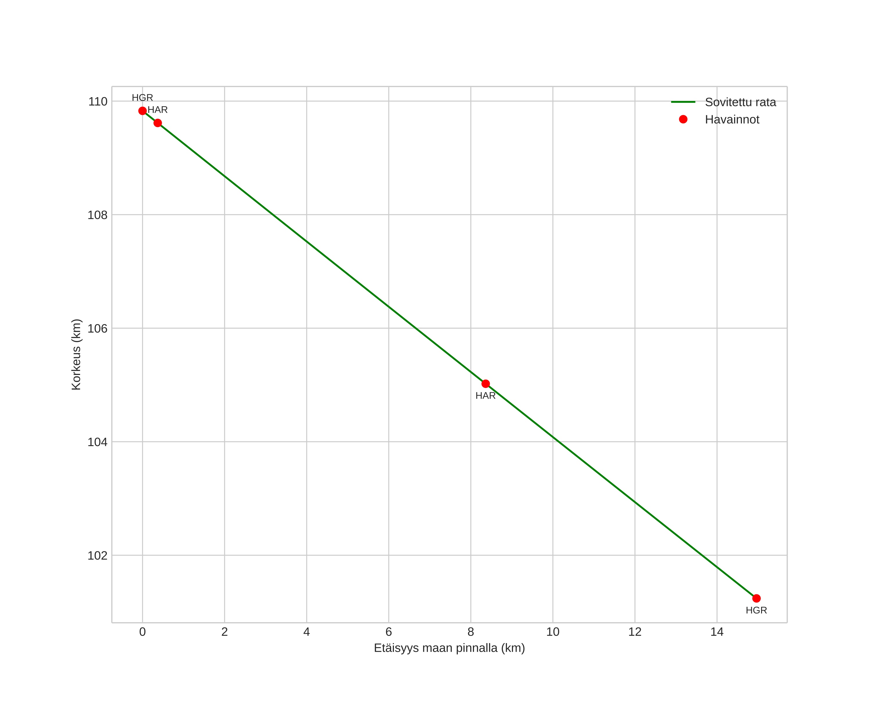 height profile