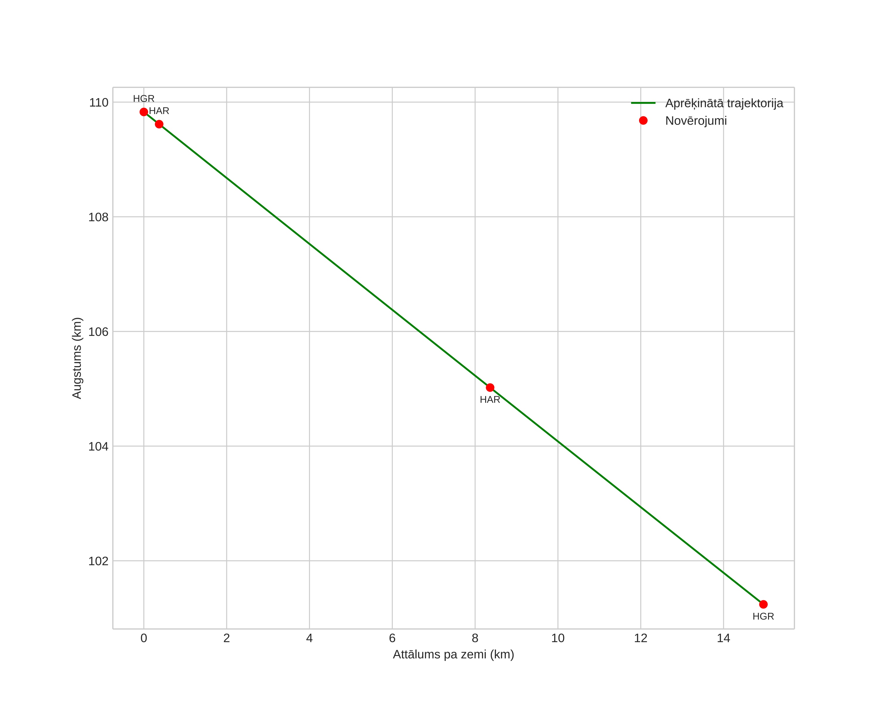 height profile