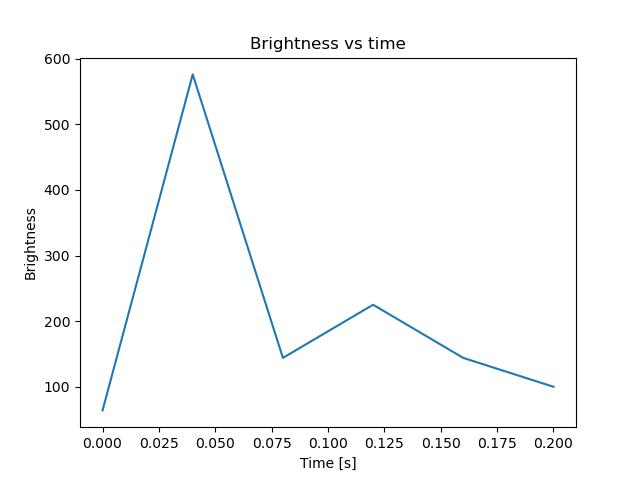 brightness