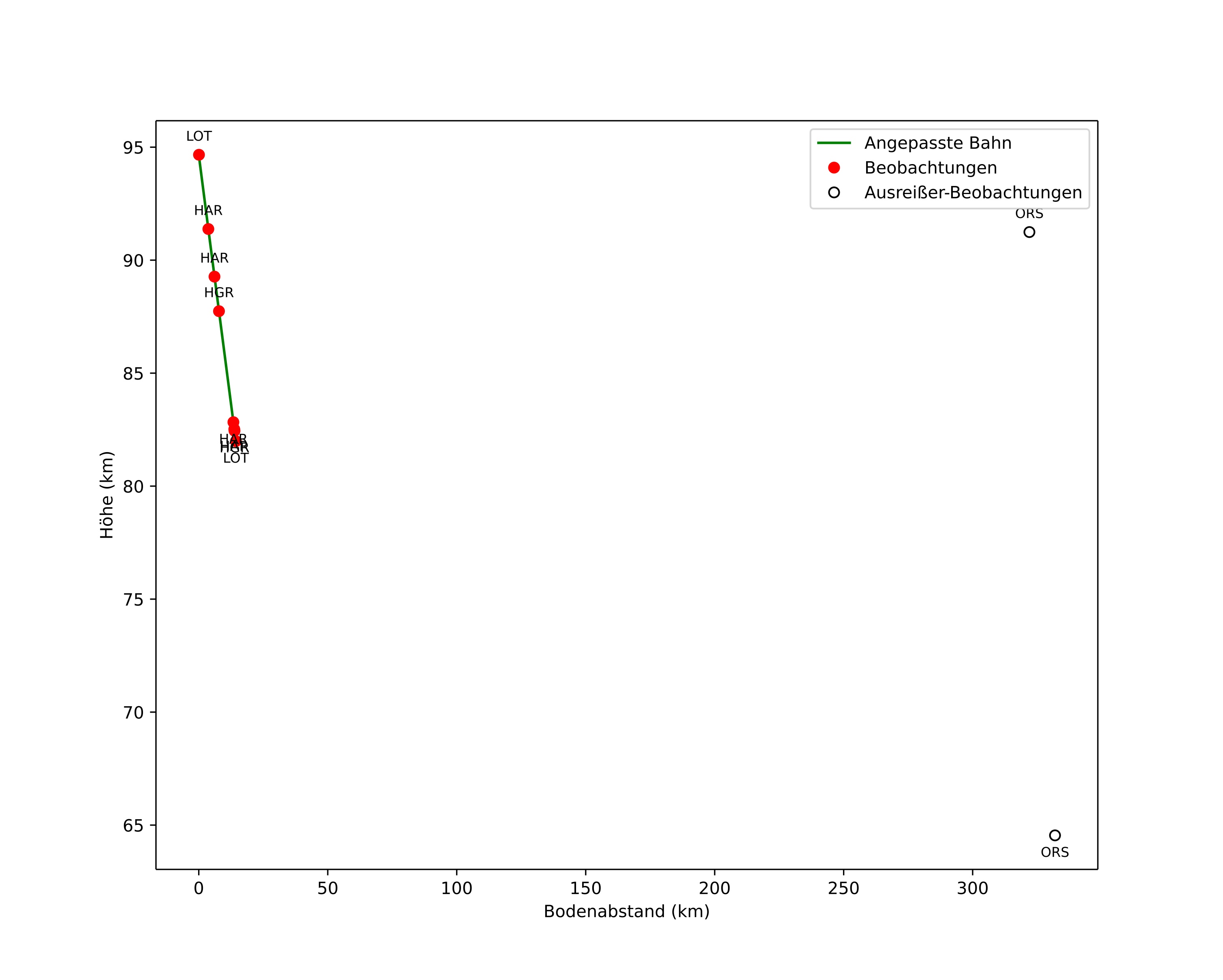 height profile