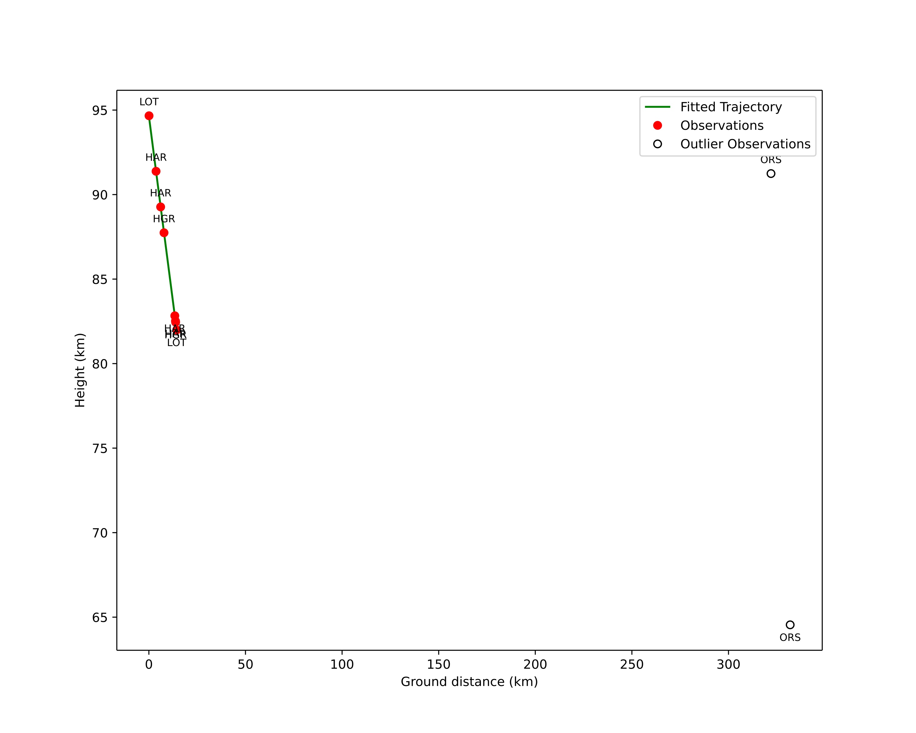 height profile