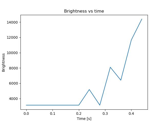brightness
