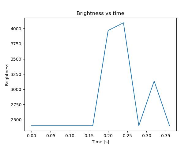 brightness