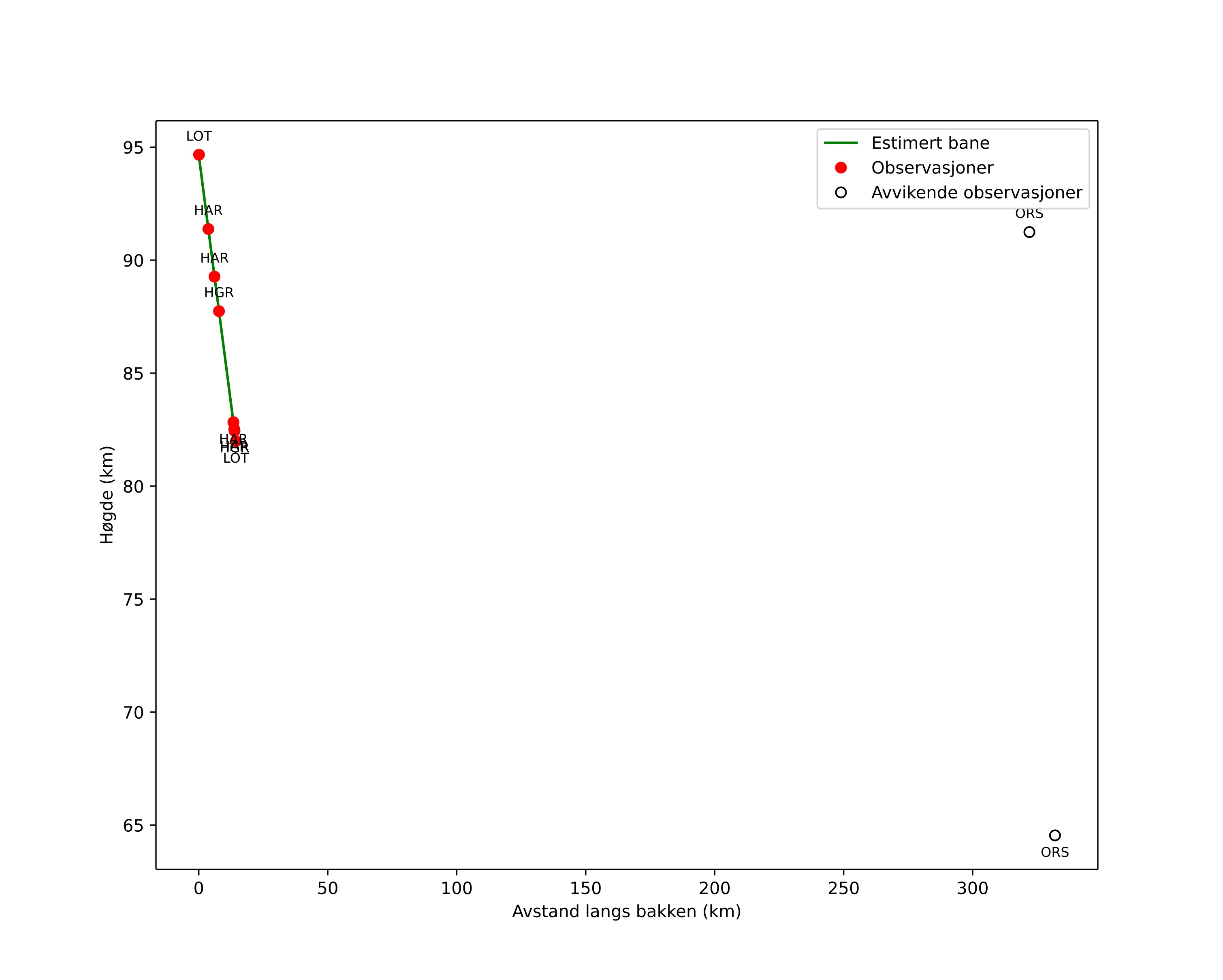 height profile