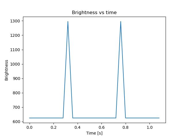 brightness