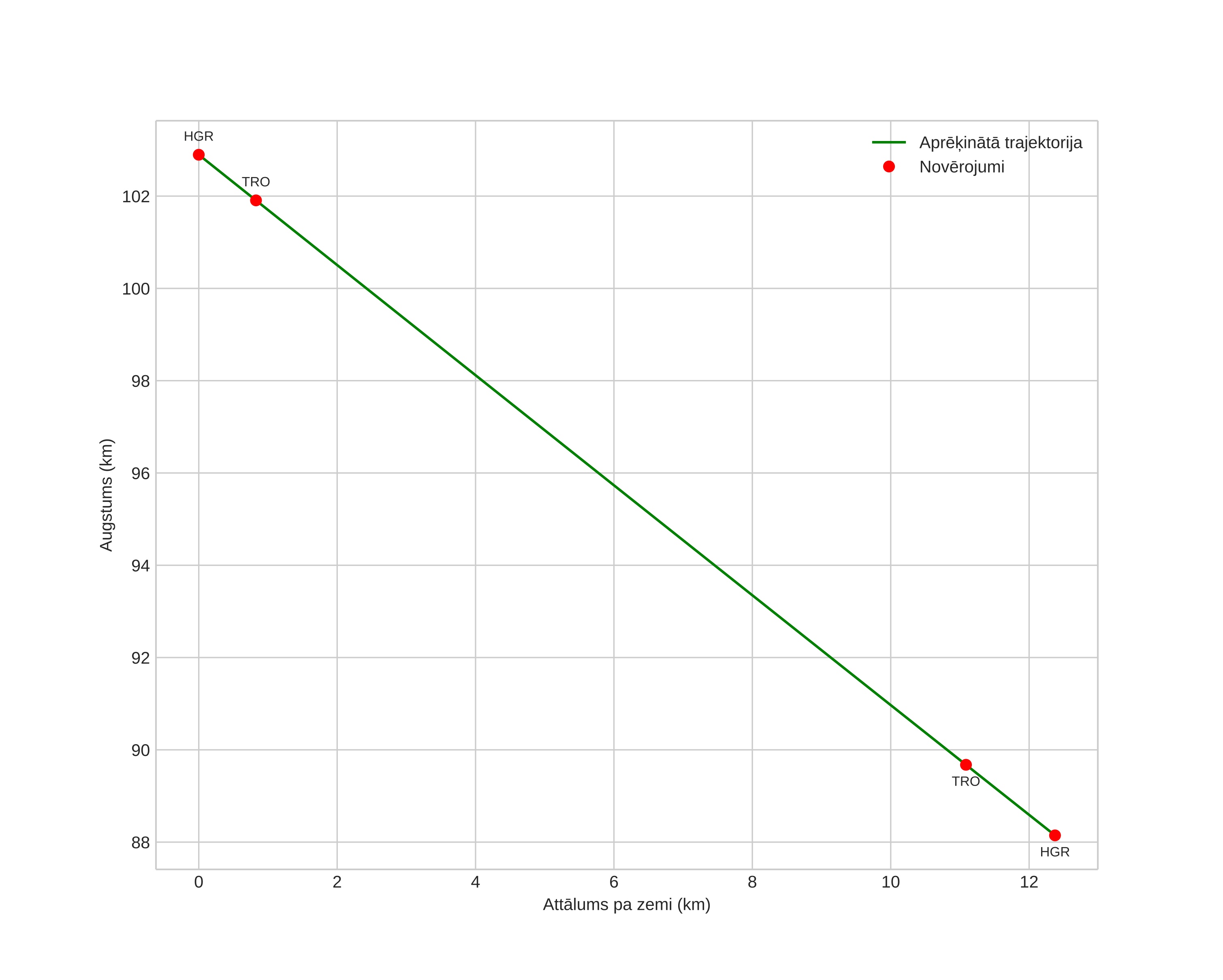 height profile
