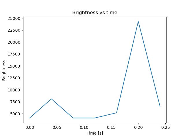 brightness