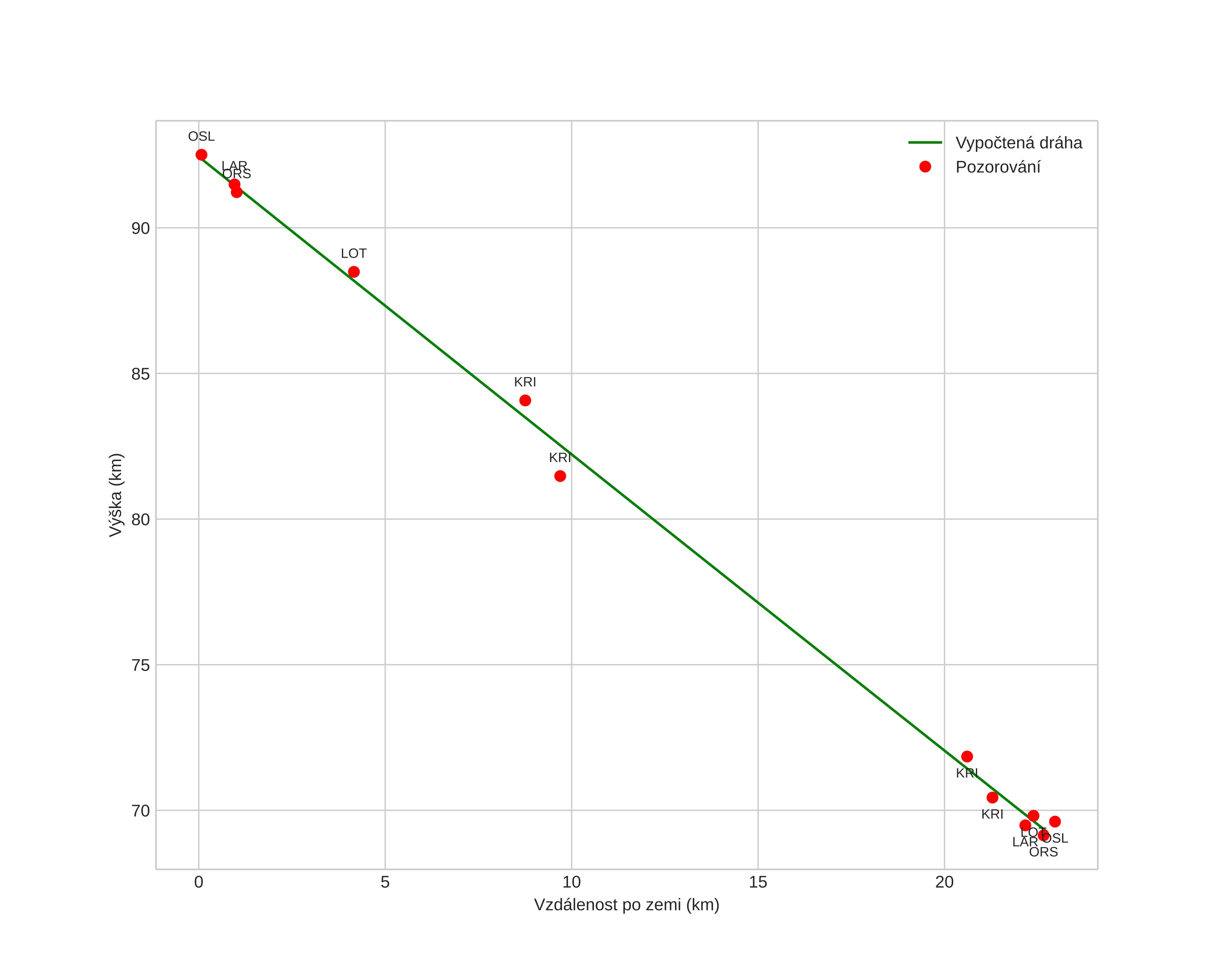 height profile