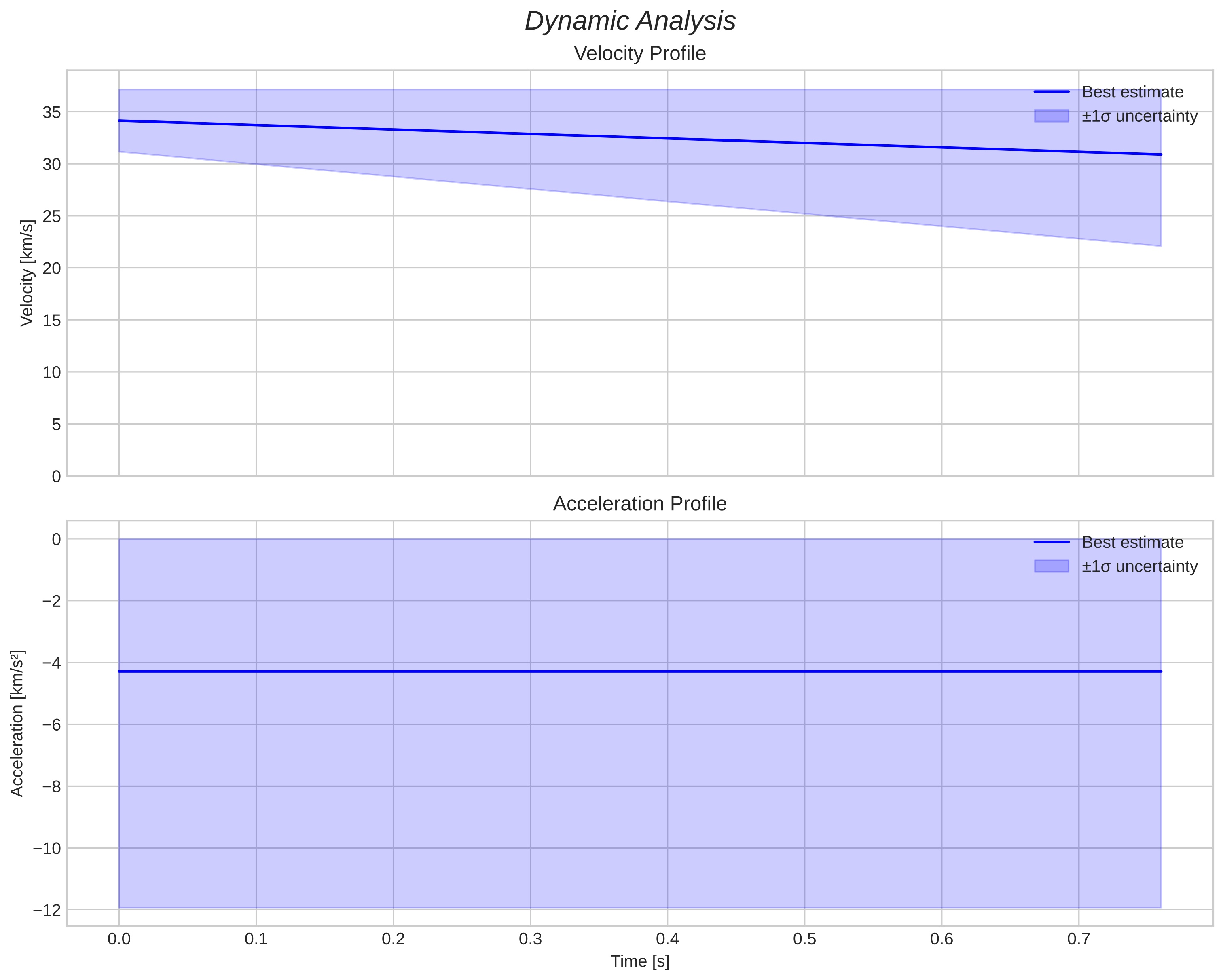 speed & acceleration