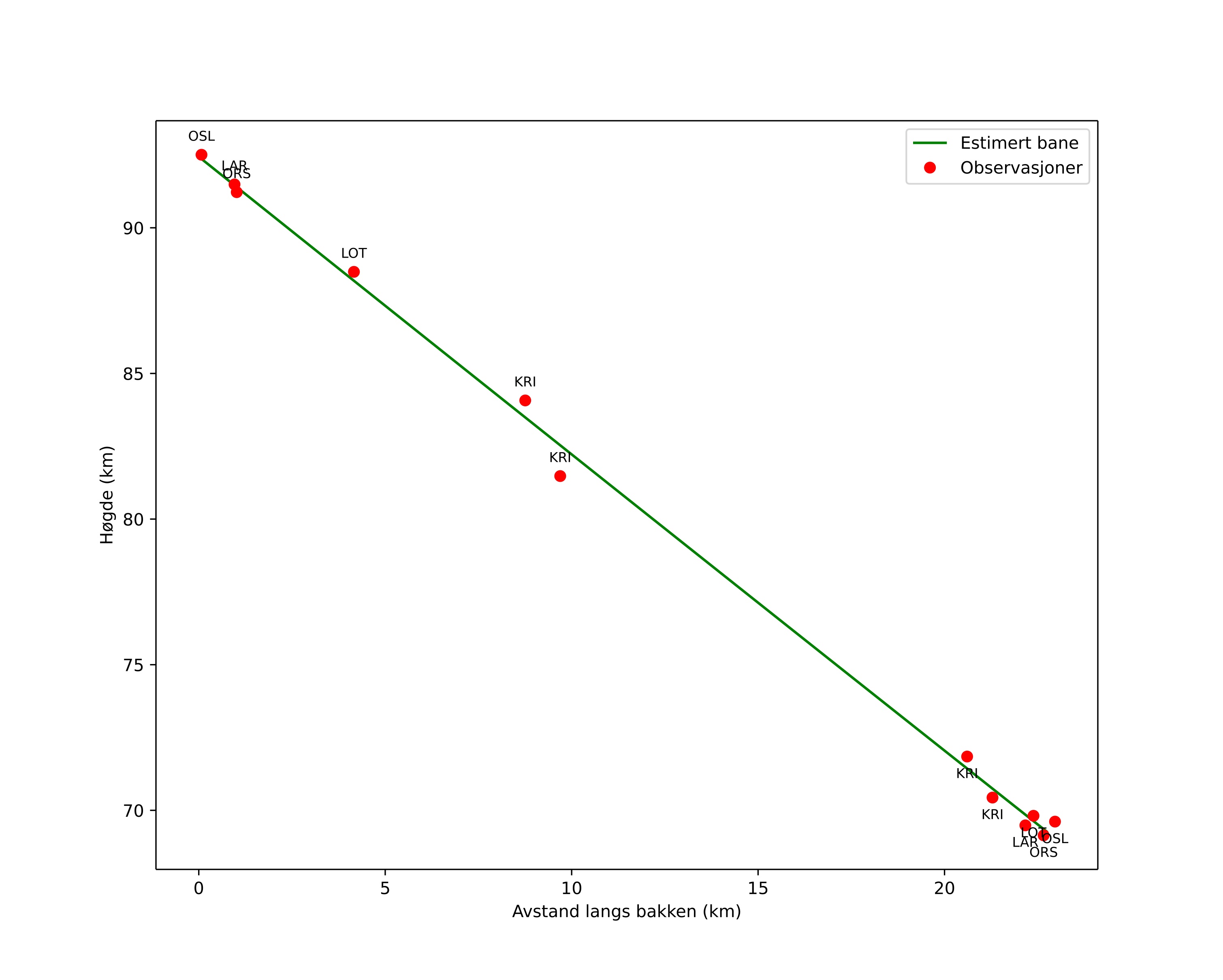 height profile