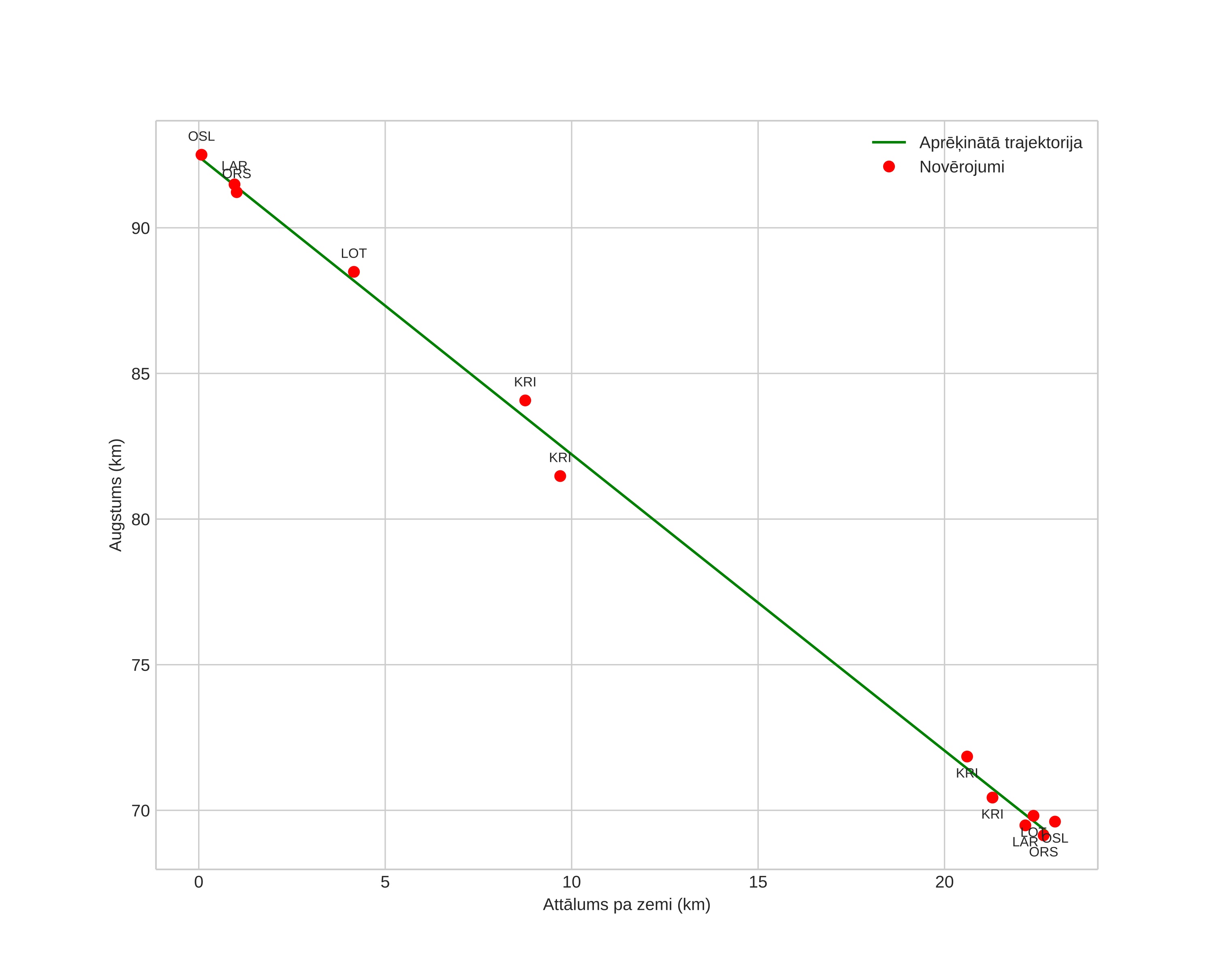 height profile