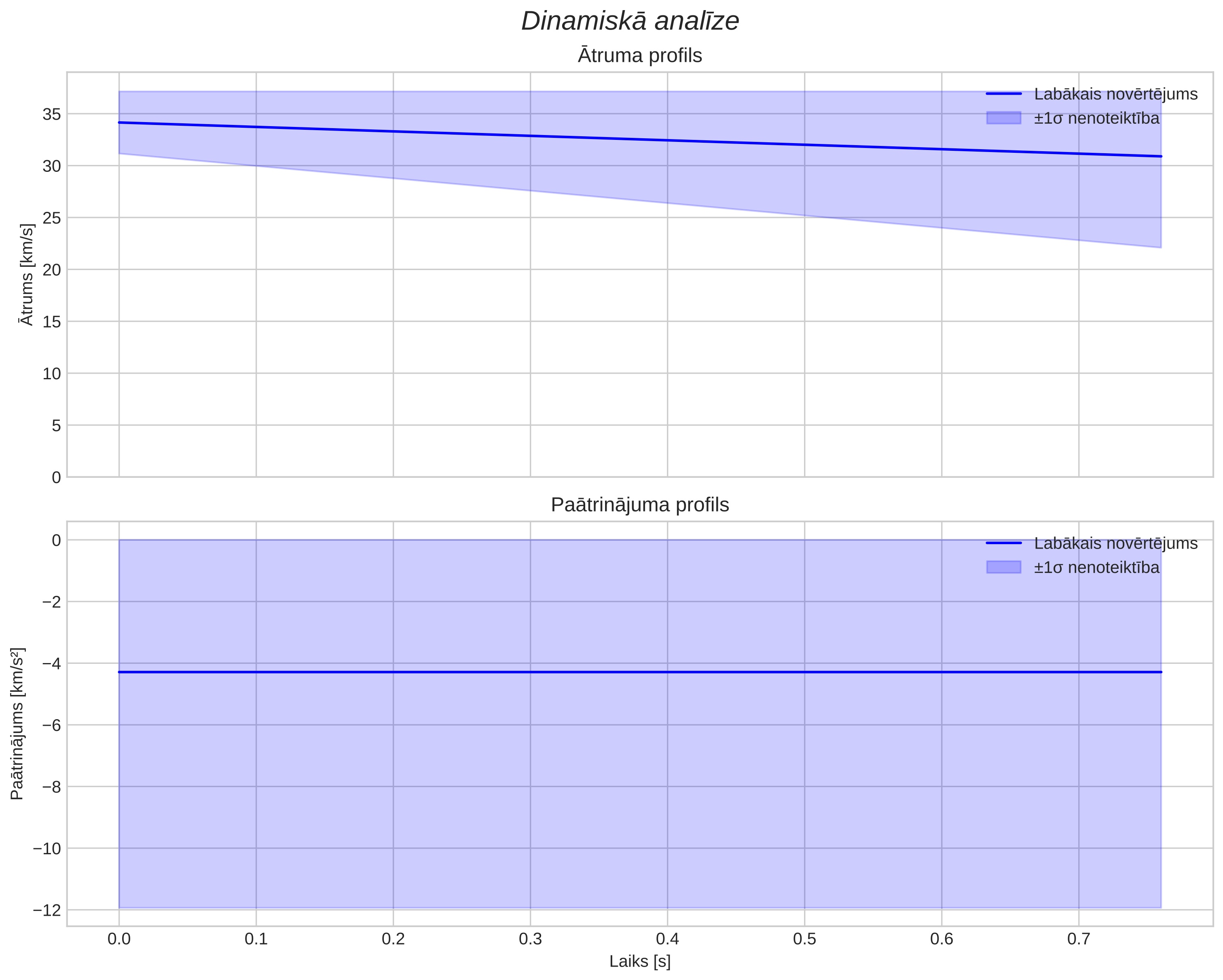 speed & acceleration