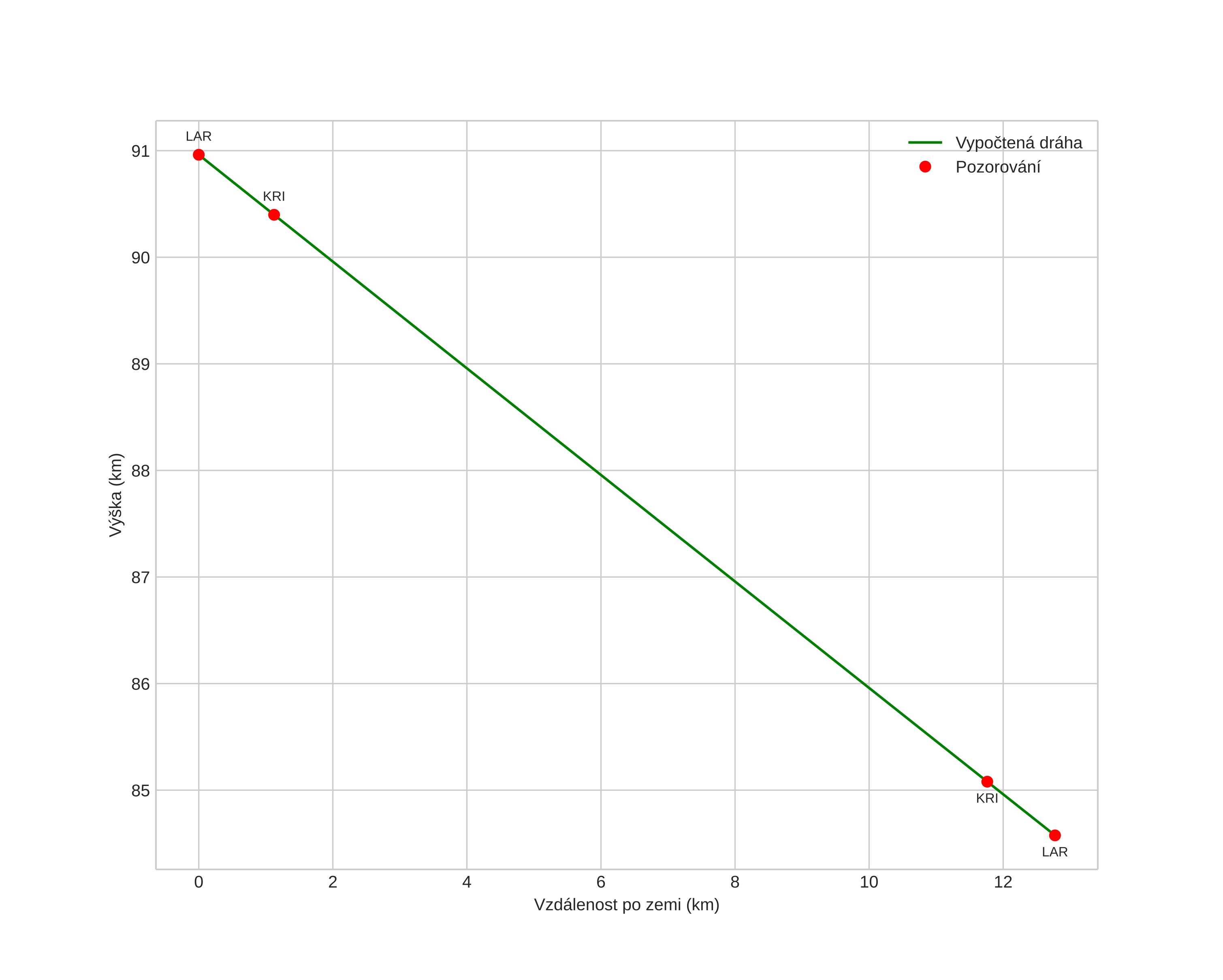 height profile
