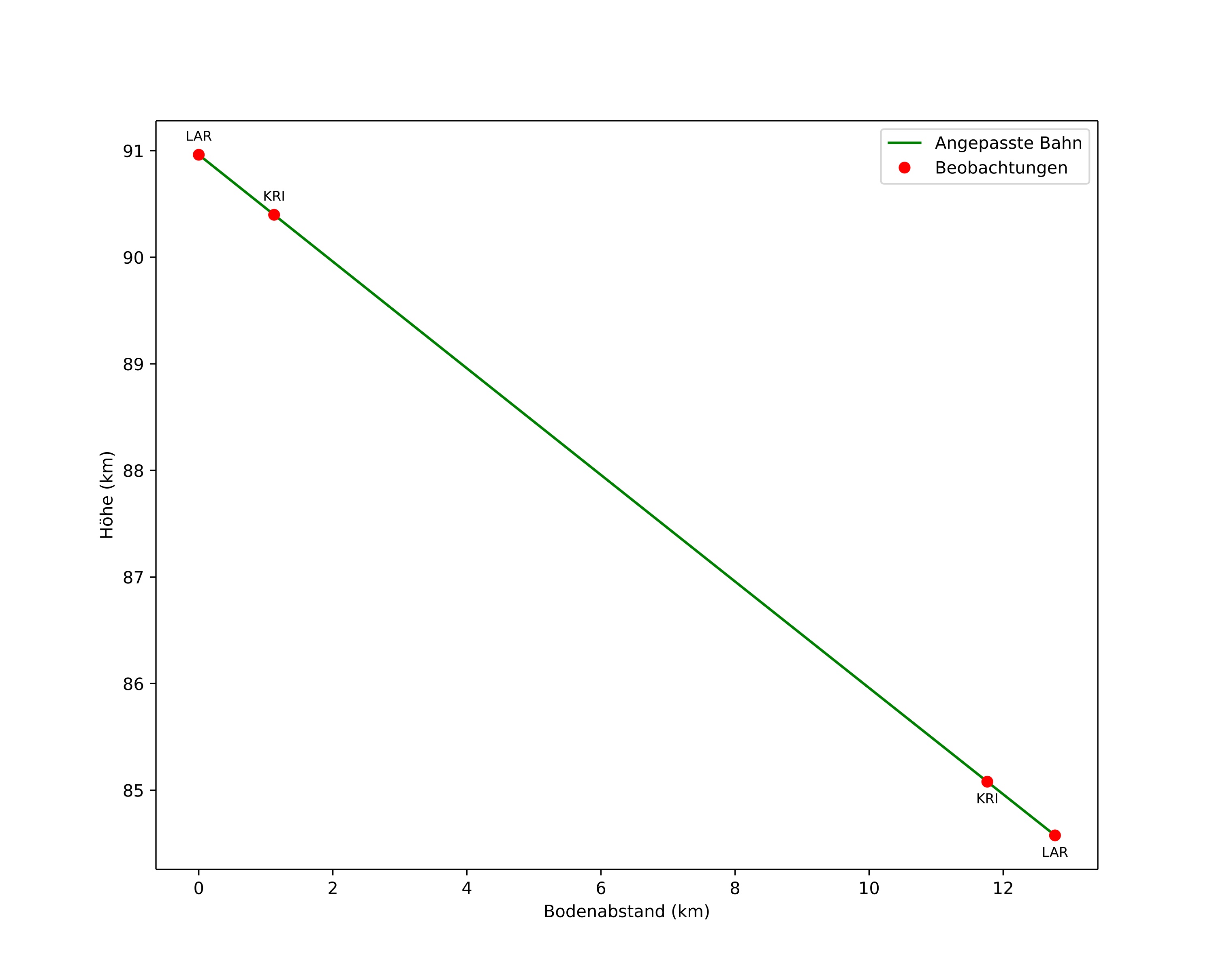 height profile