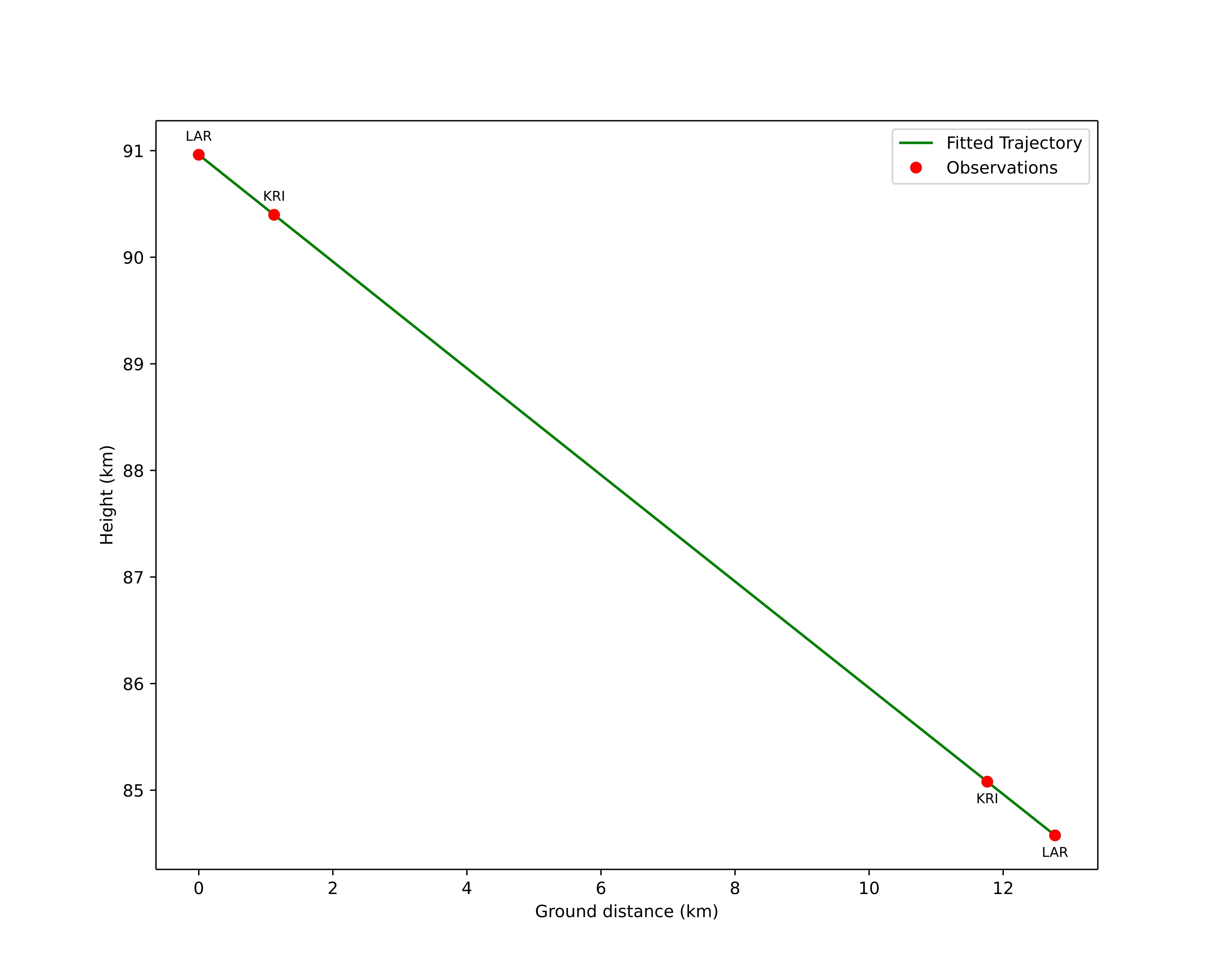 height profile