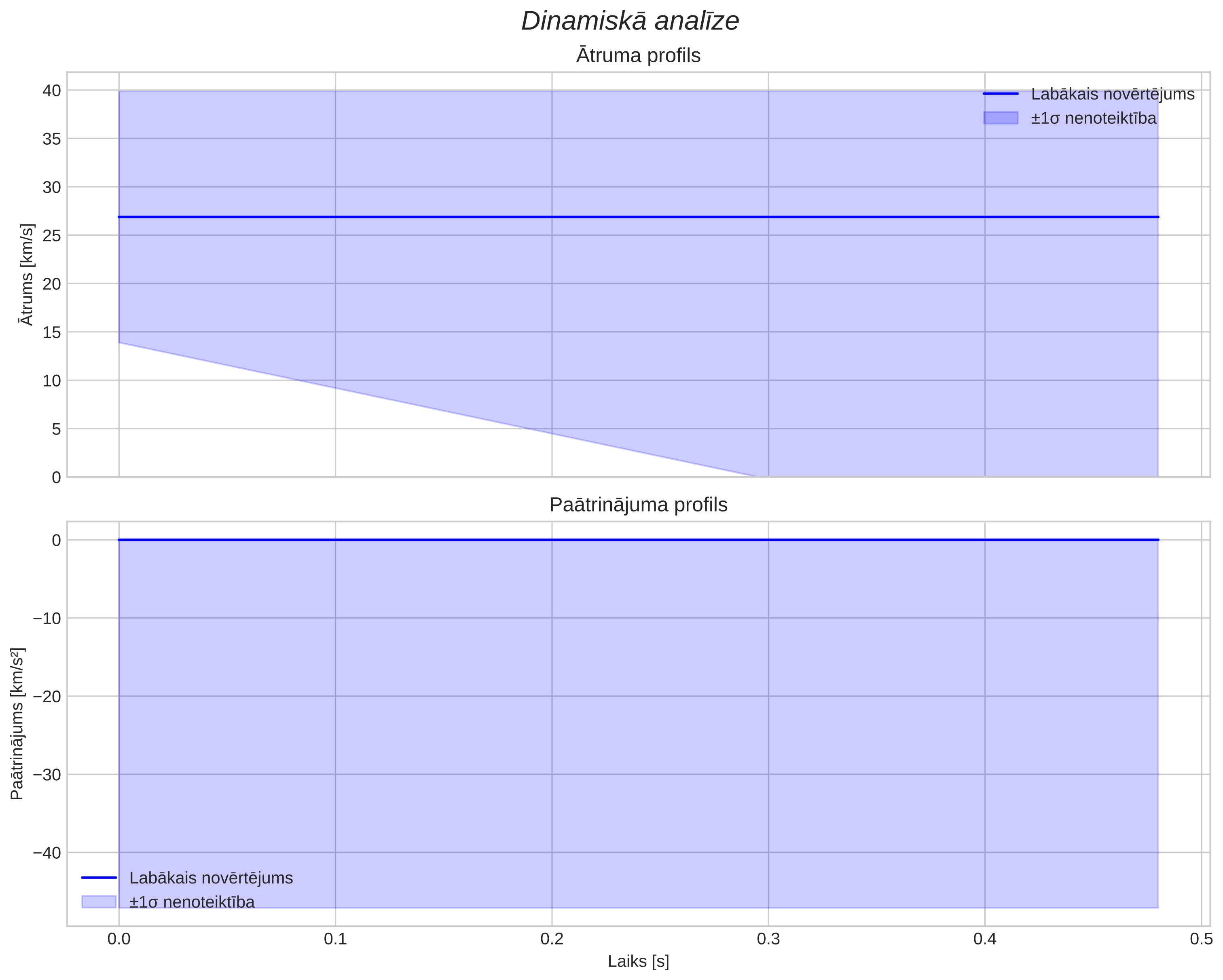 speed & acceleration