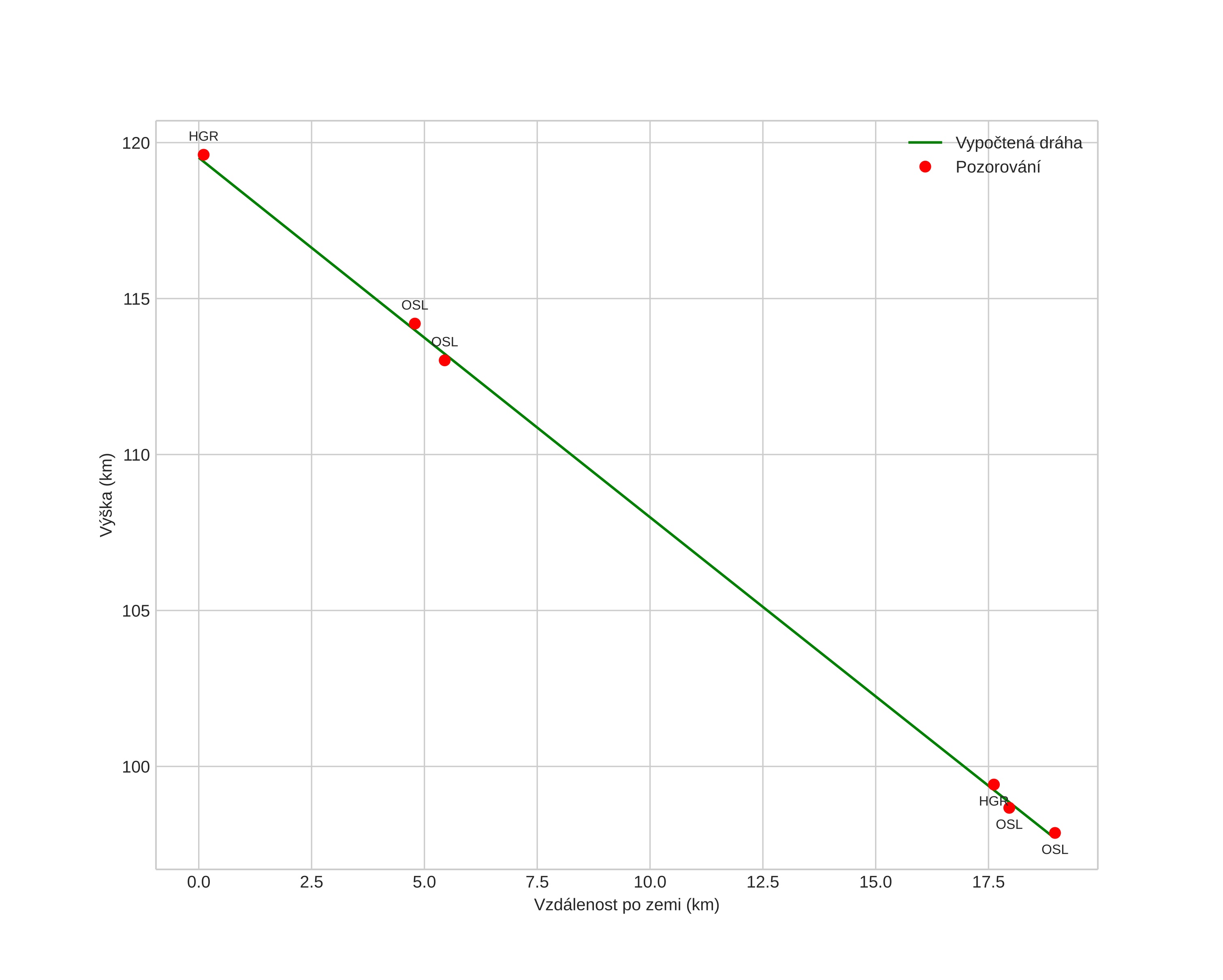 height profile