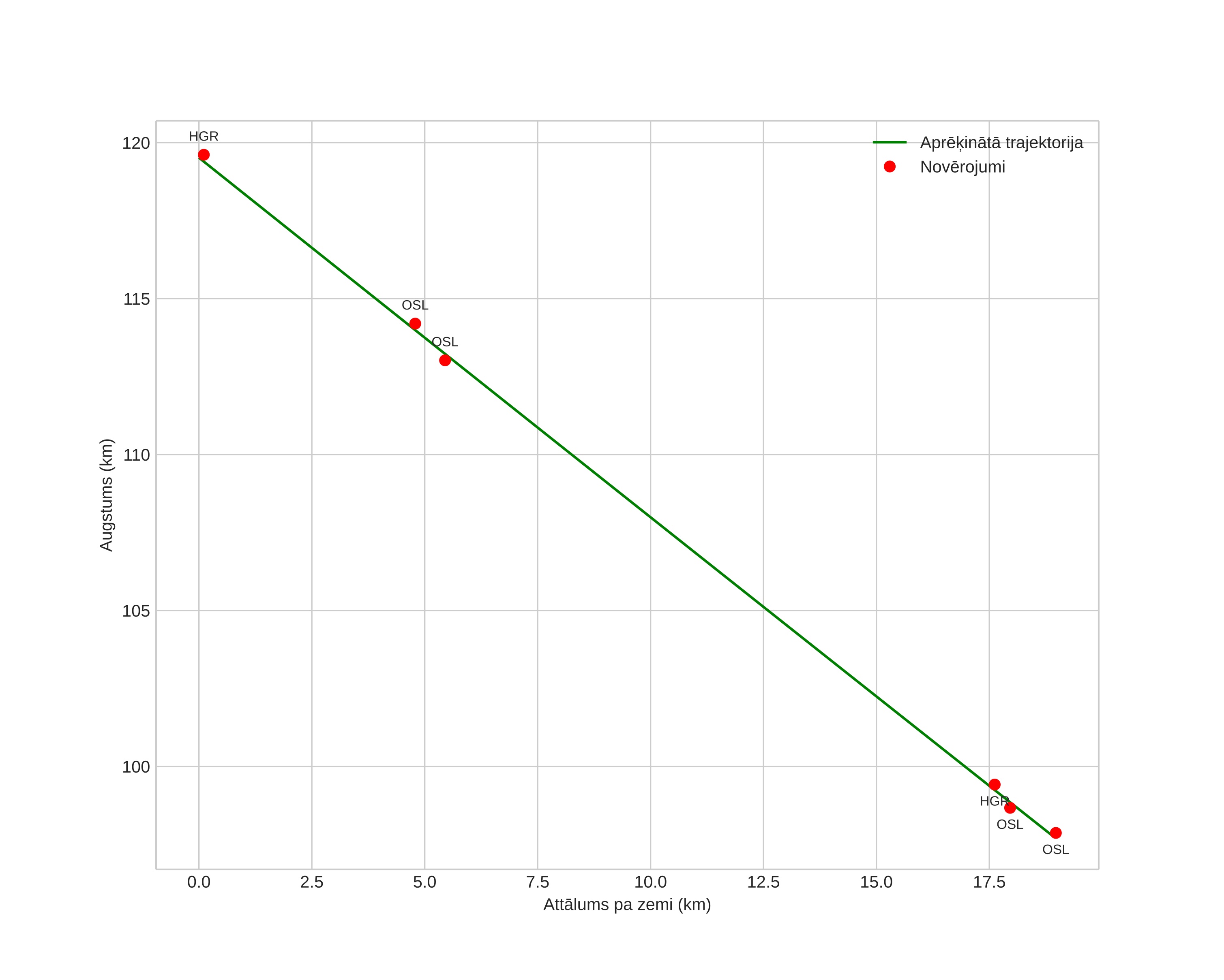 height profile