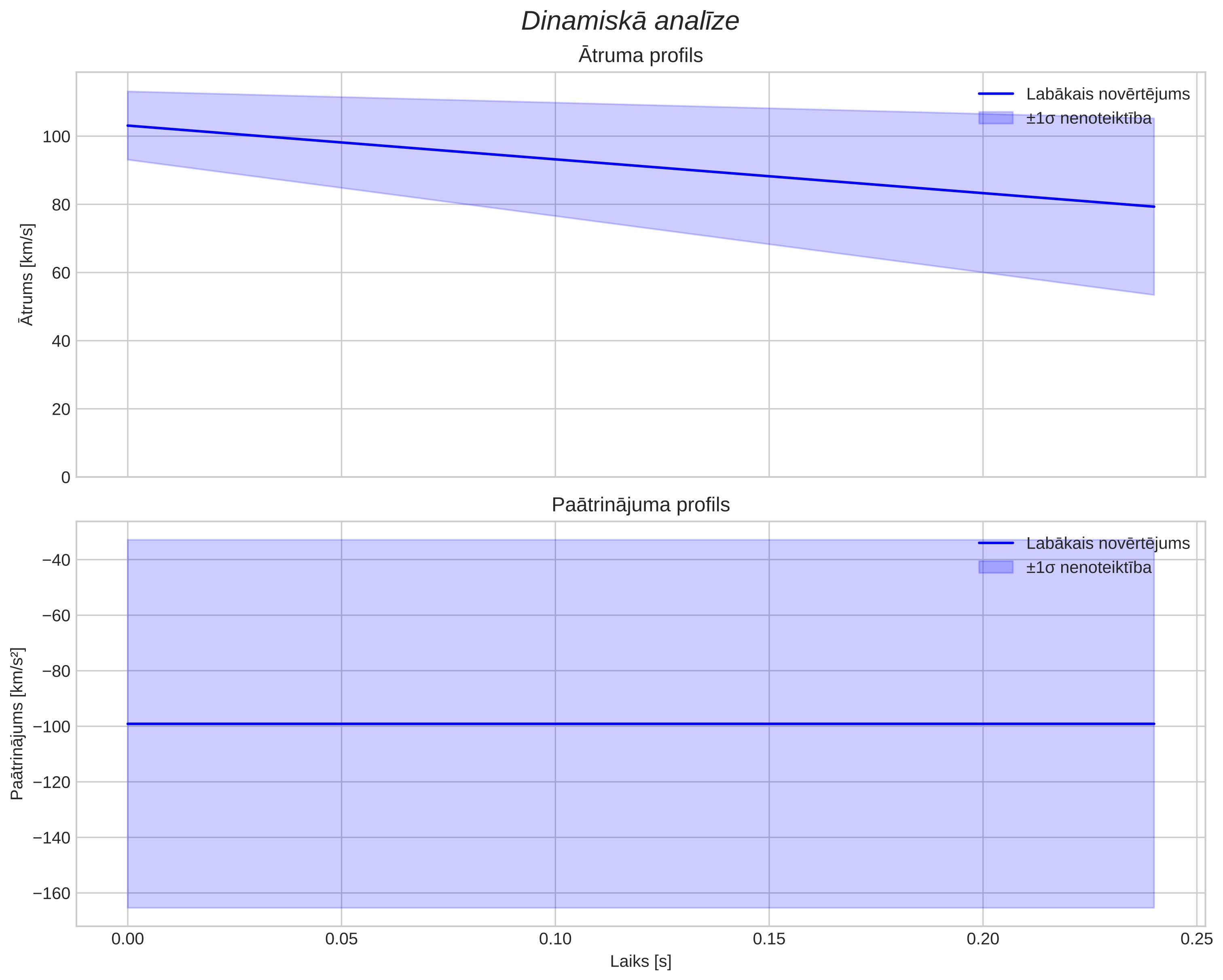speed & acceleration