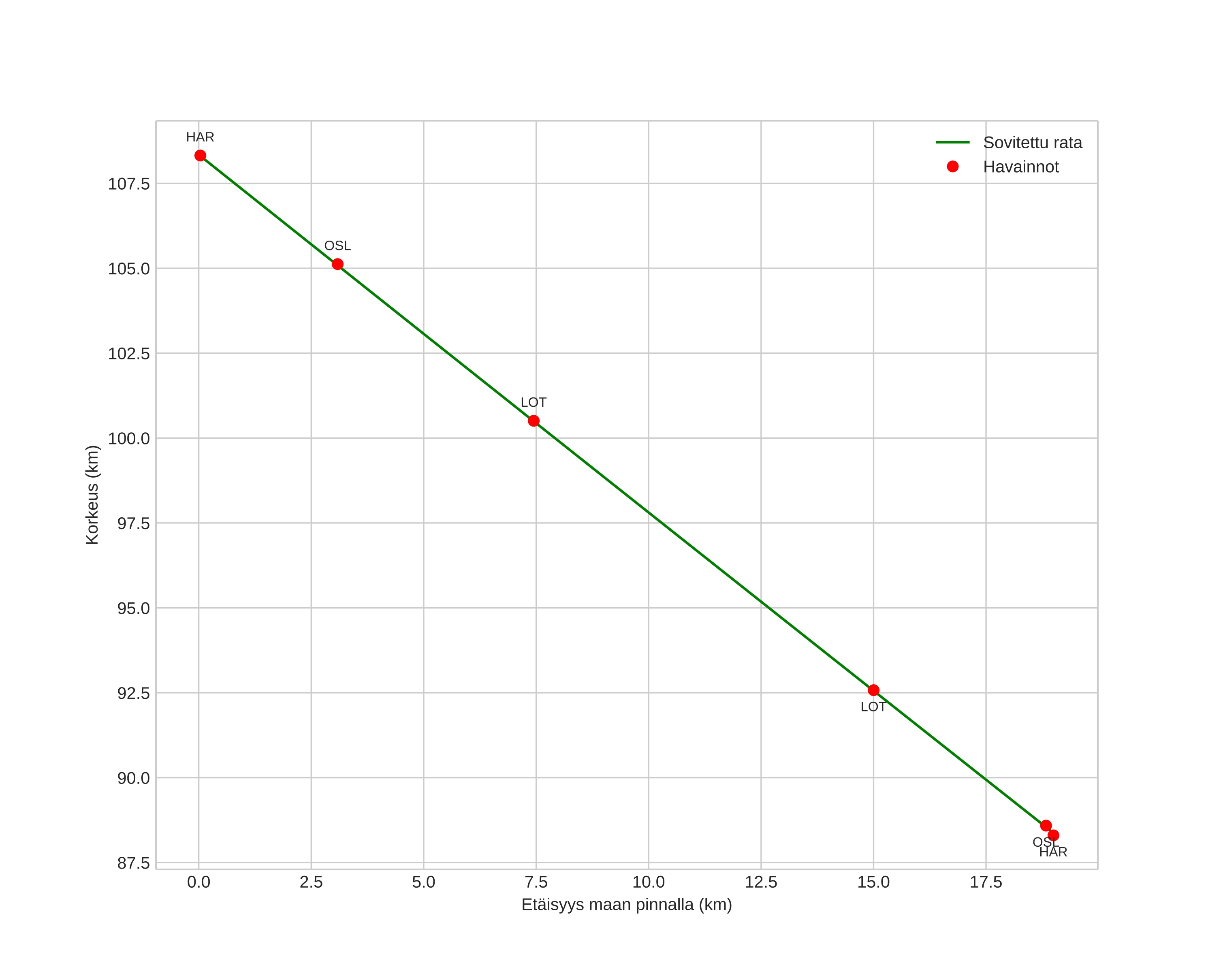 height profile