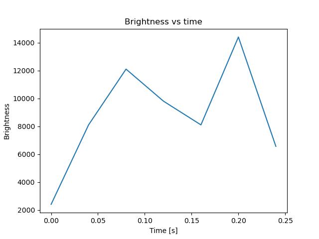 brightness