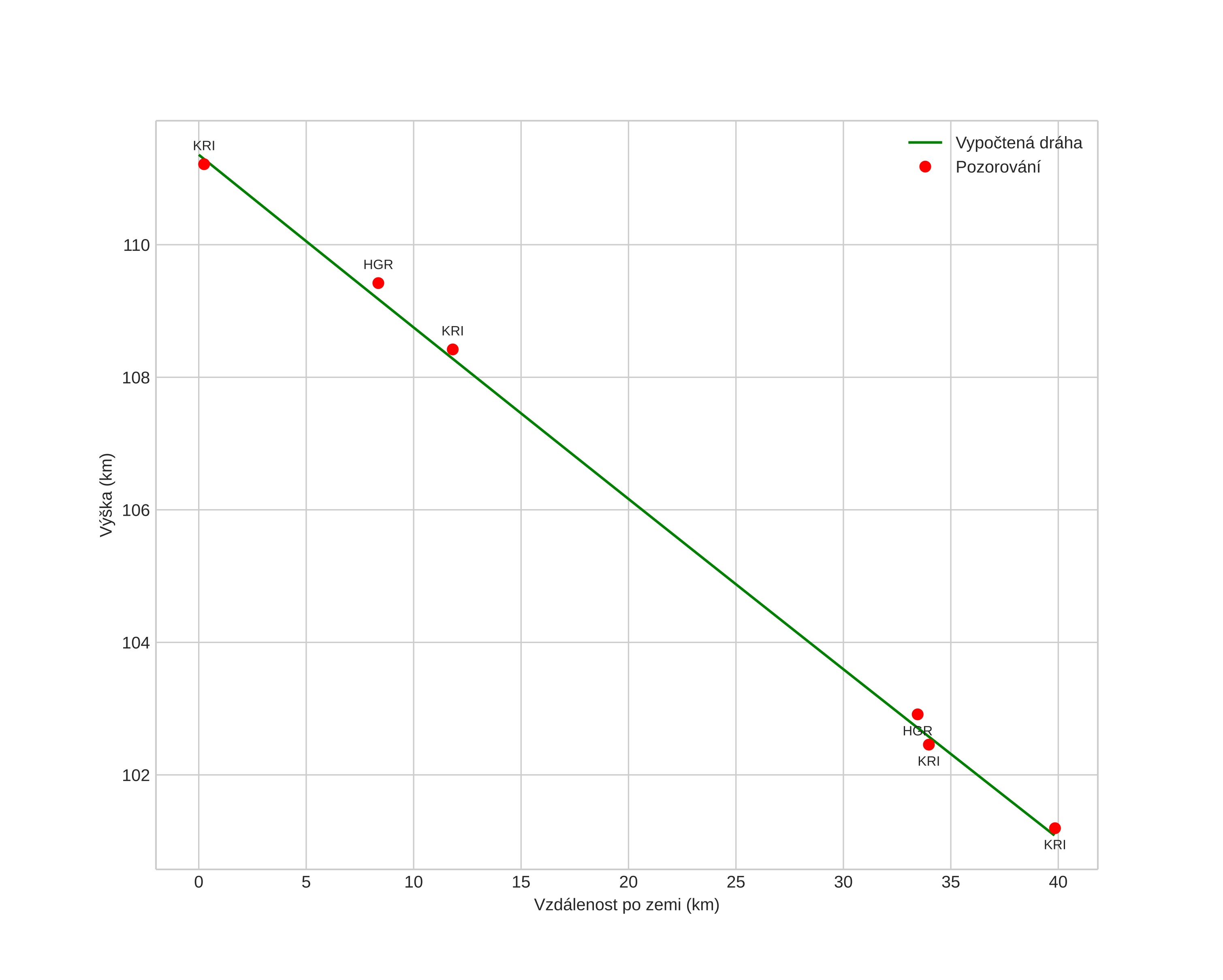 height profile