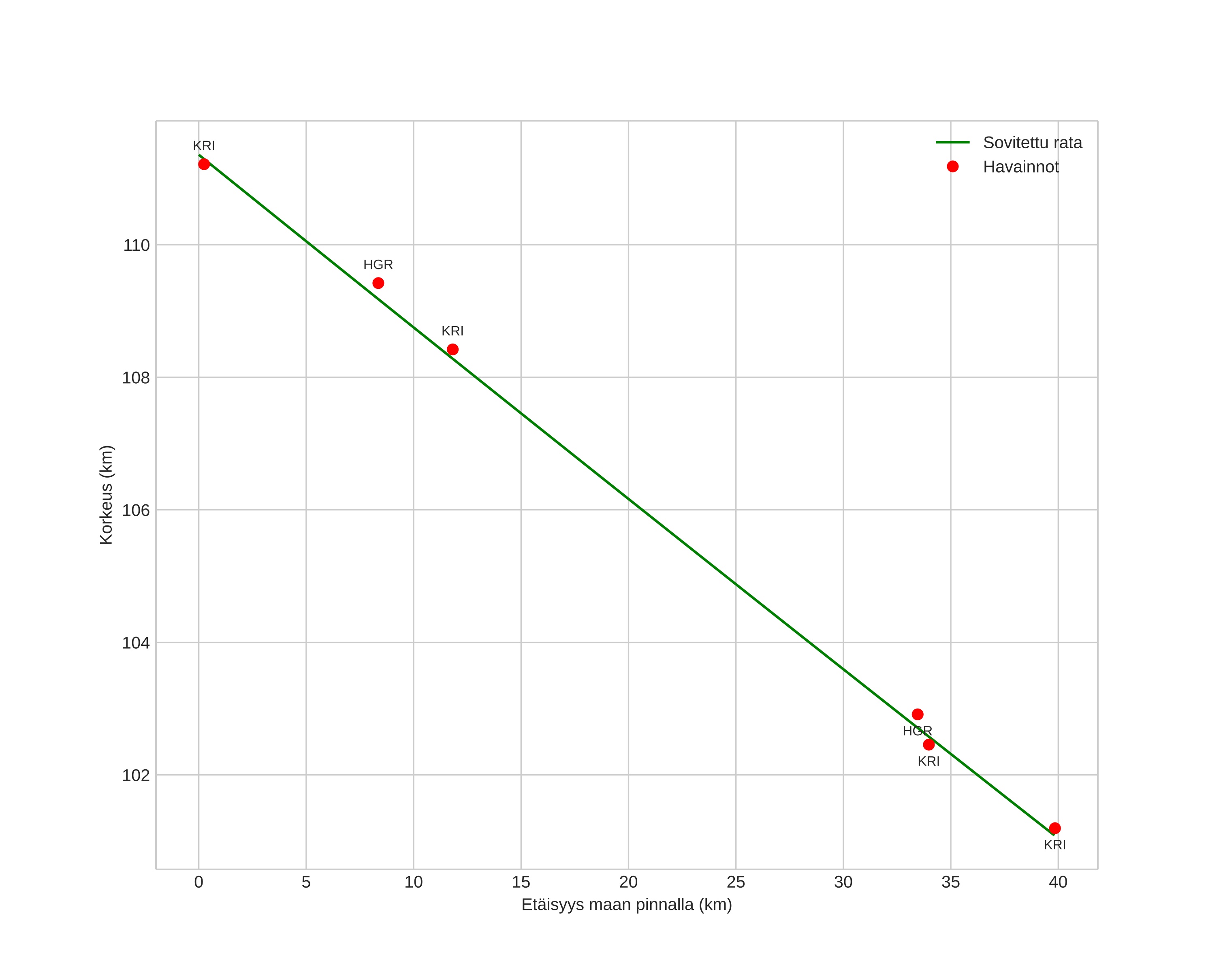 height profile