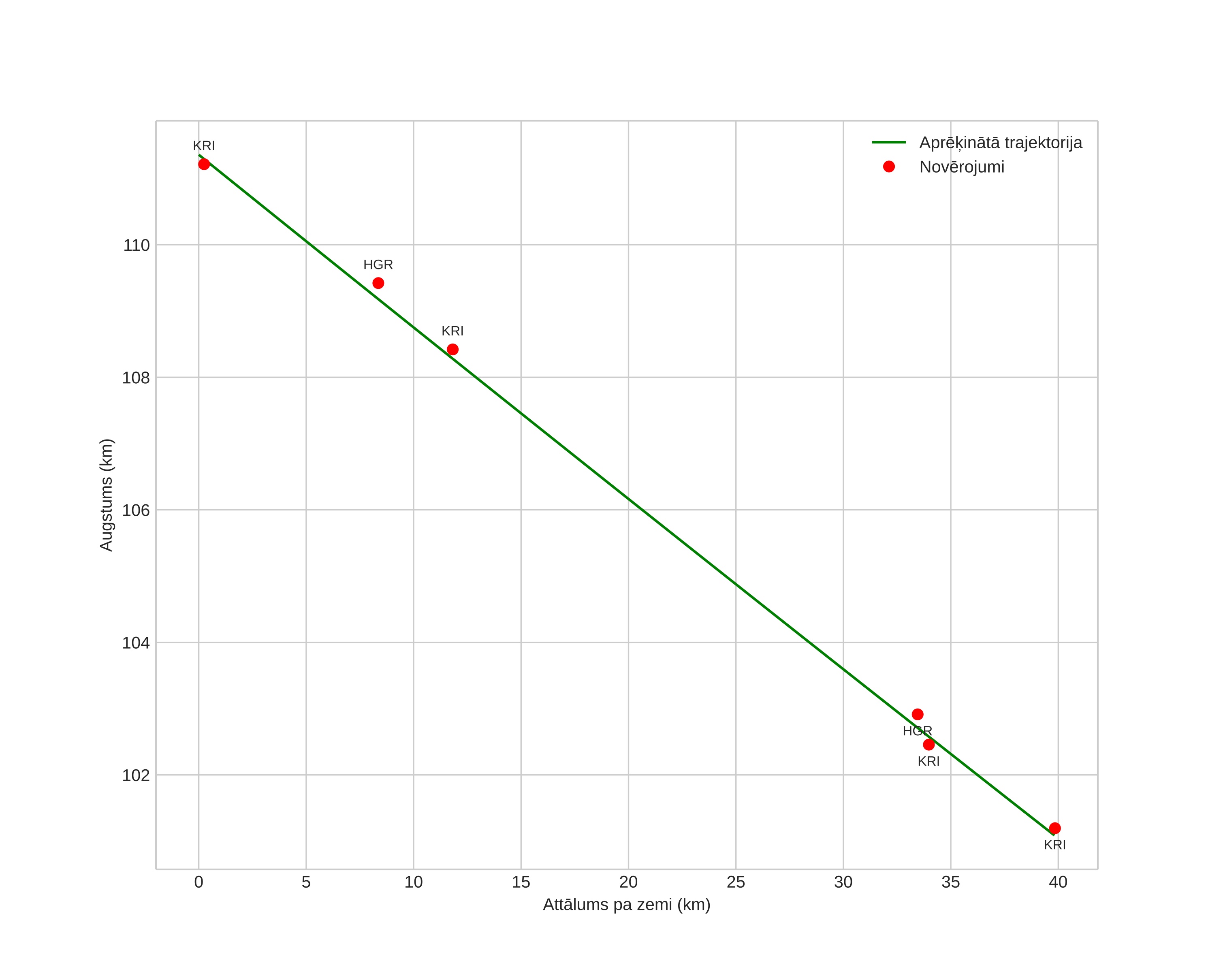 height profile