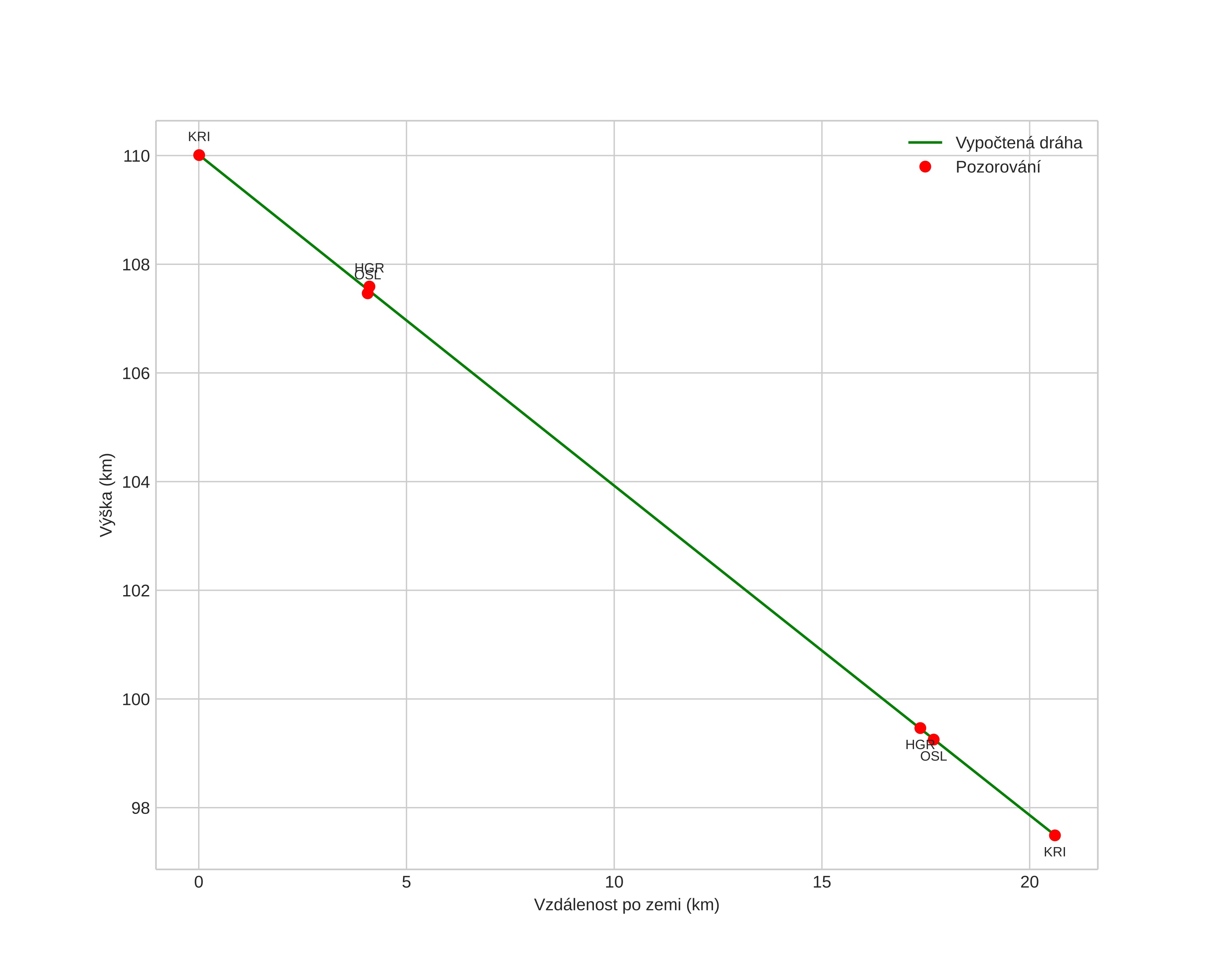 height profile