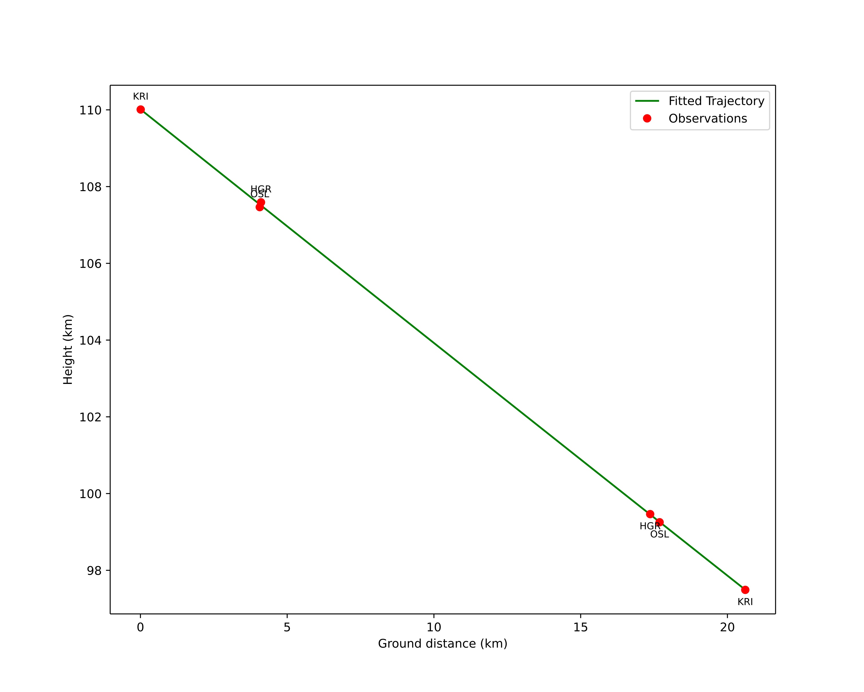 height profile