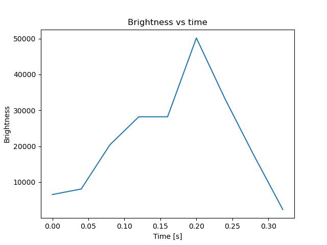 brightness