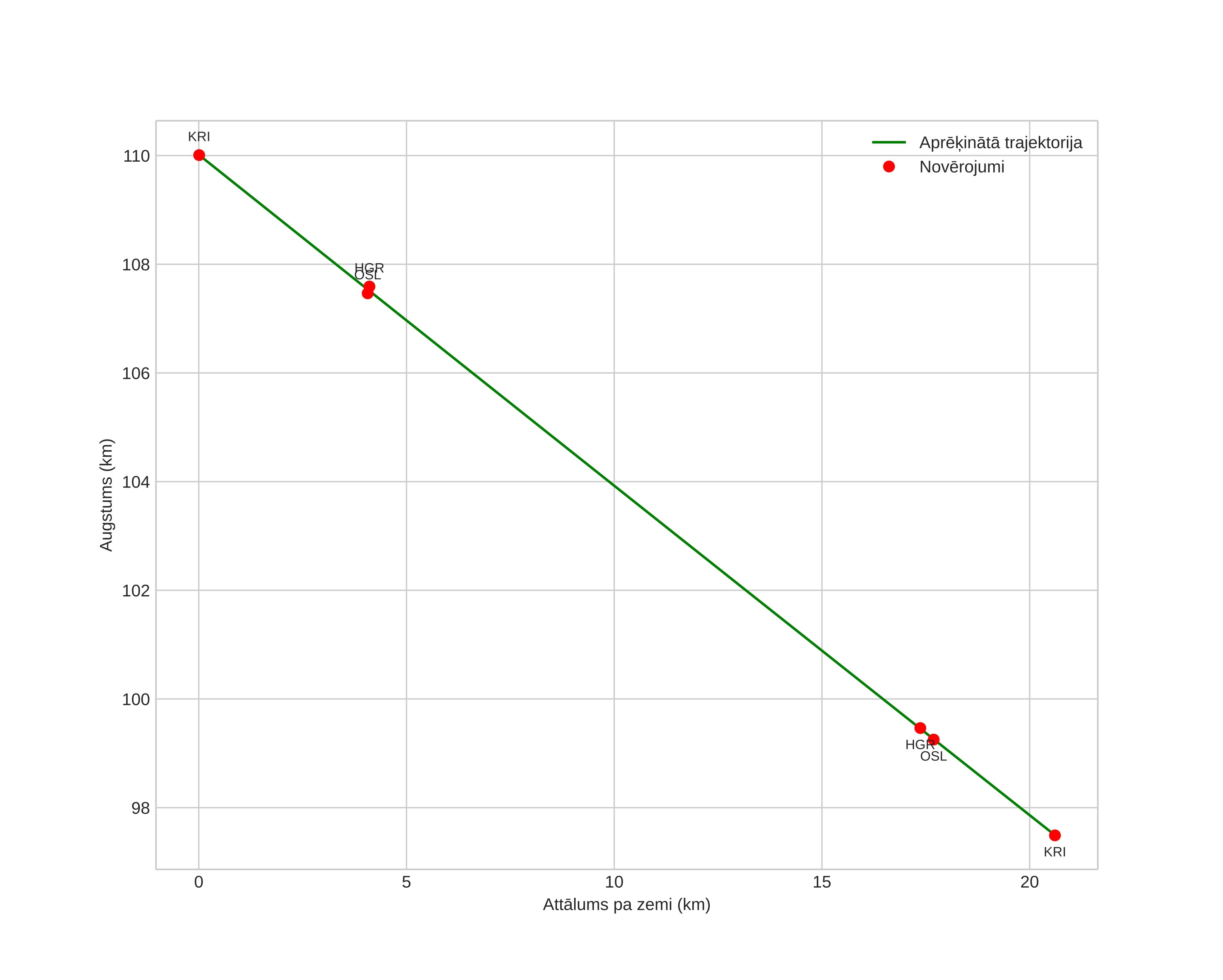 height profile