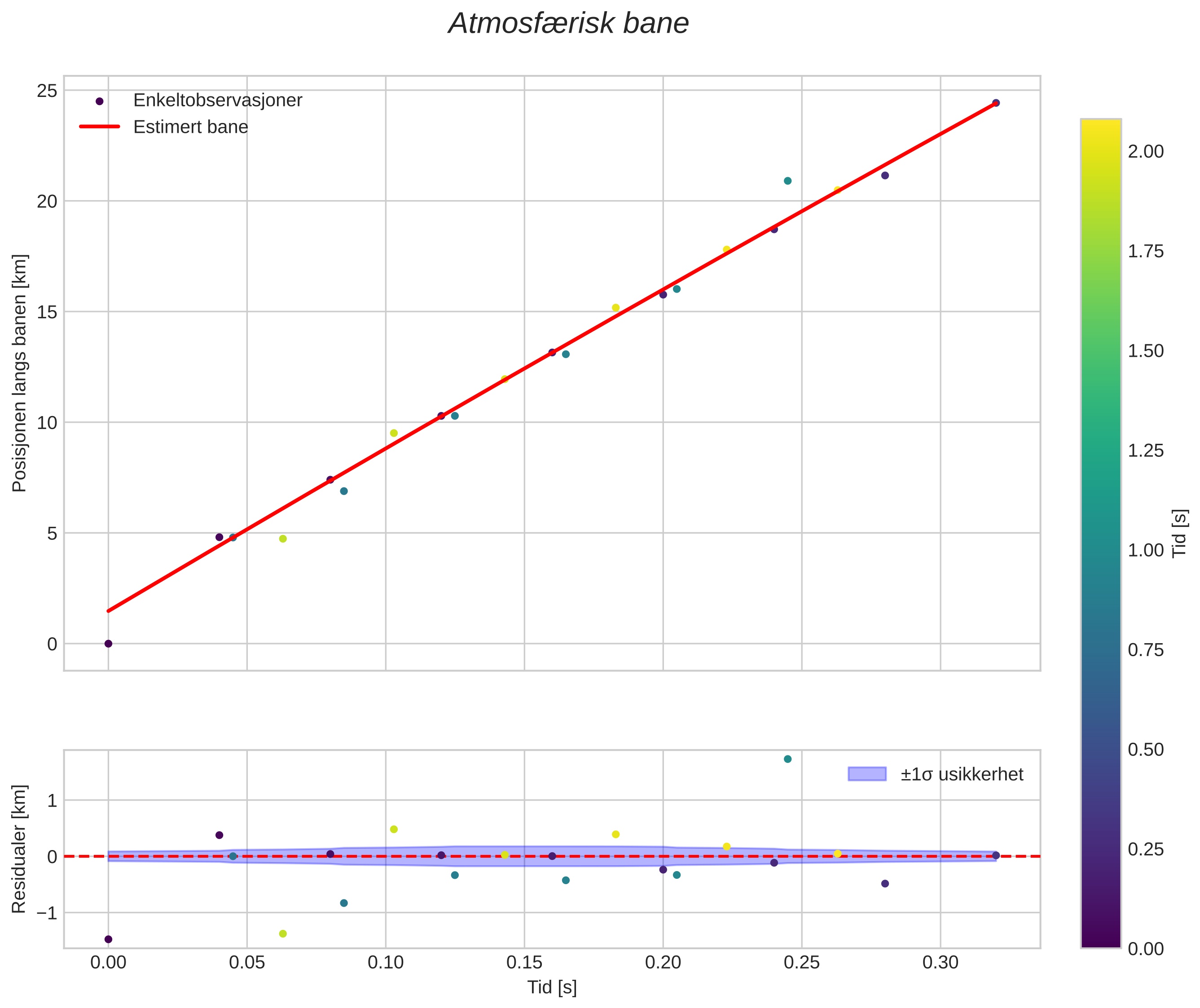 position vs time