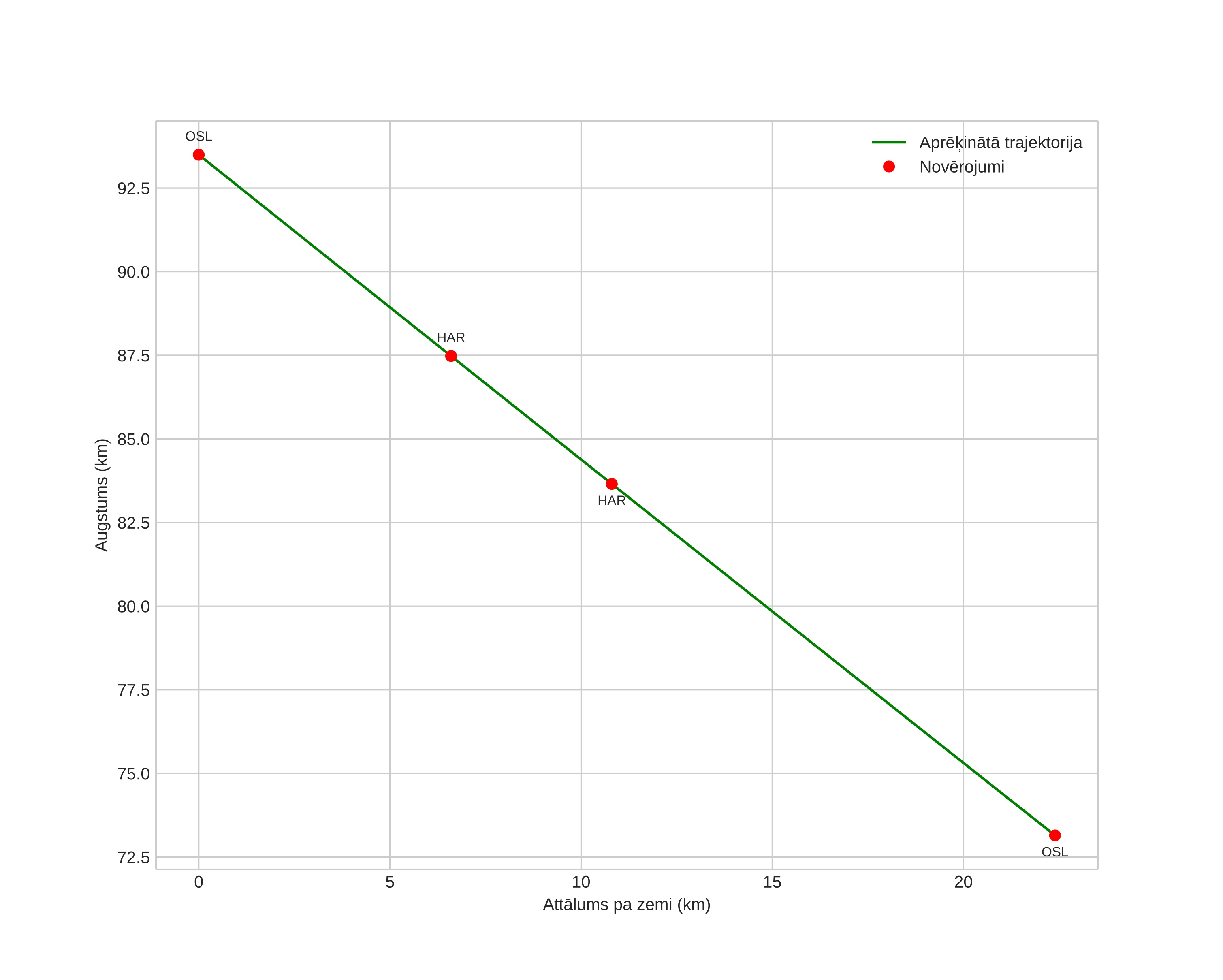 height profile