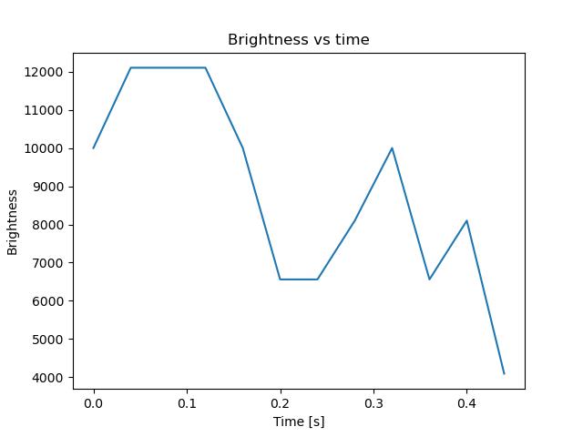 brightness
