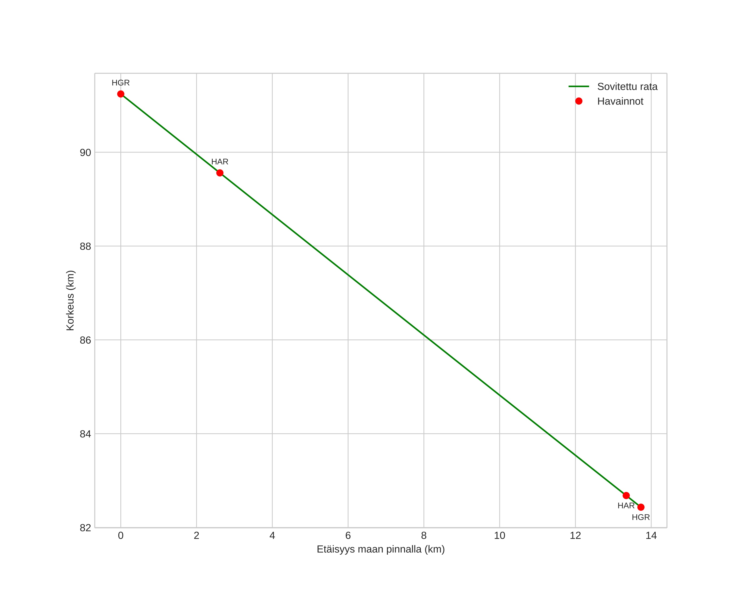 height profile