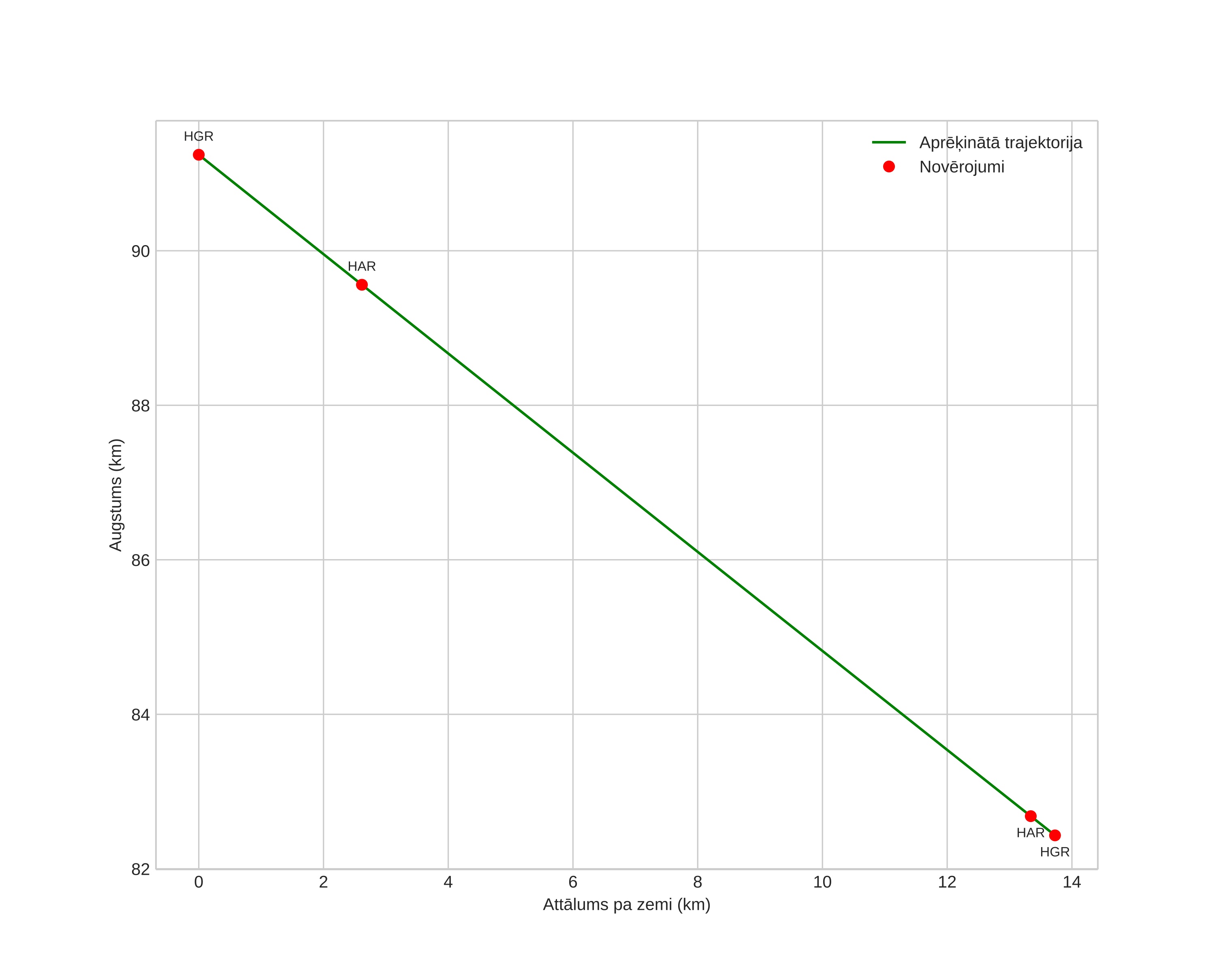 height profile