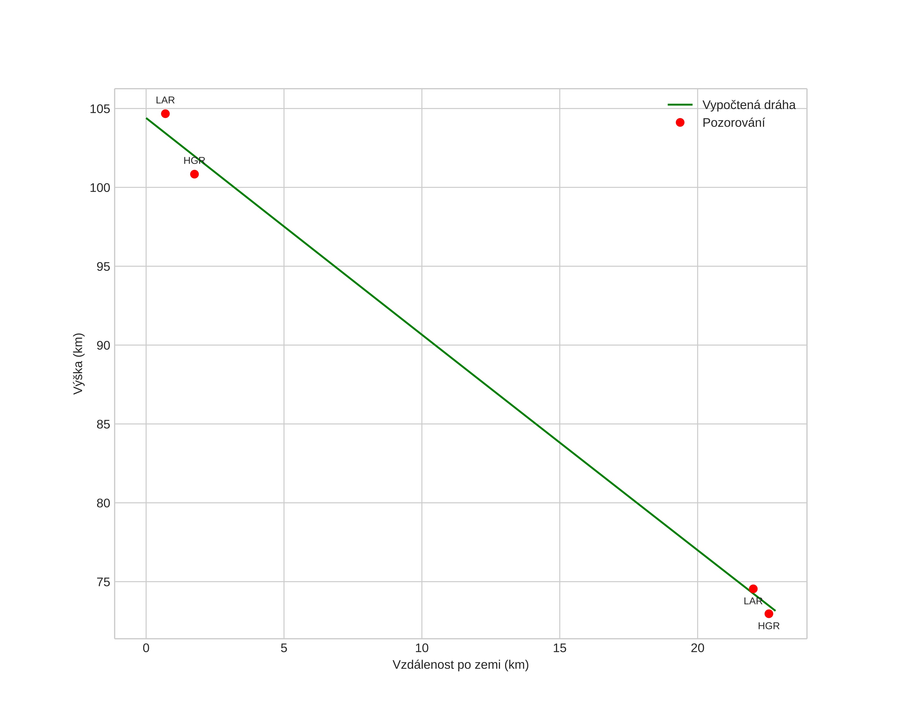 height profile