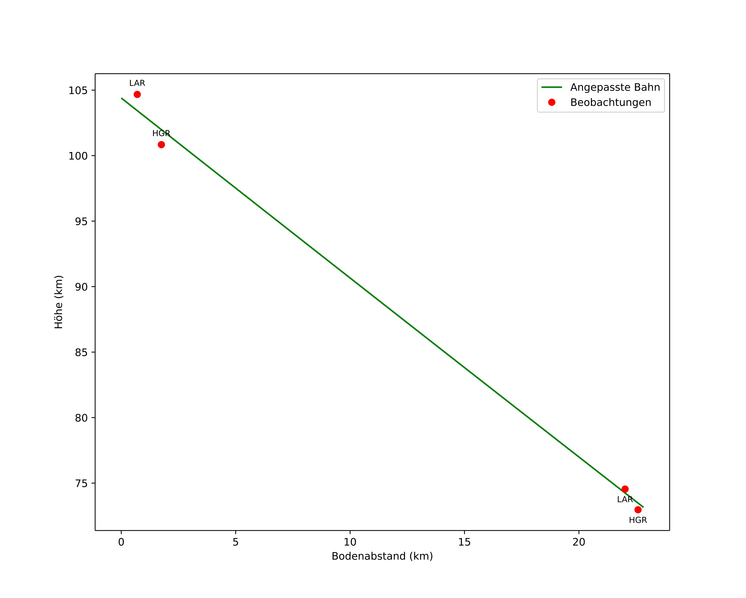 height profile