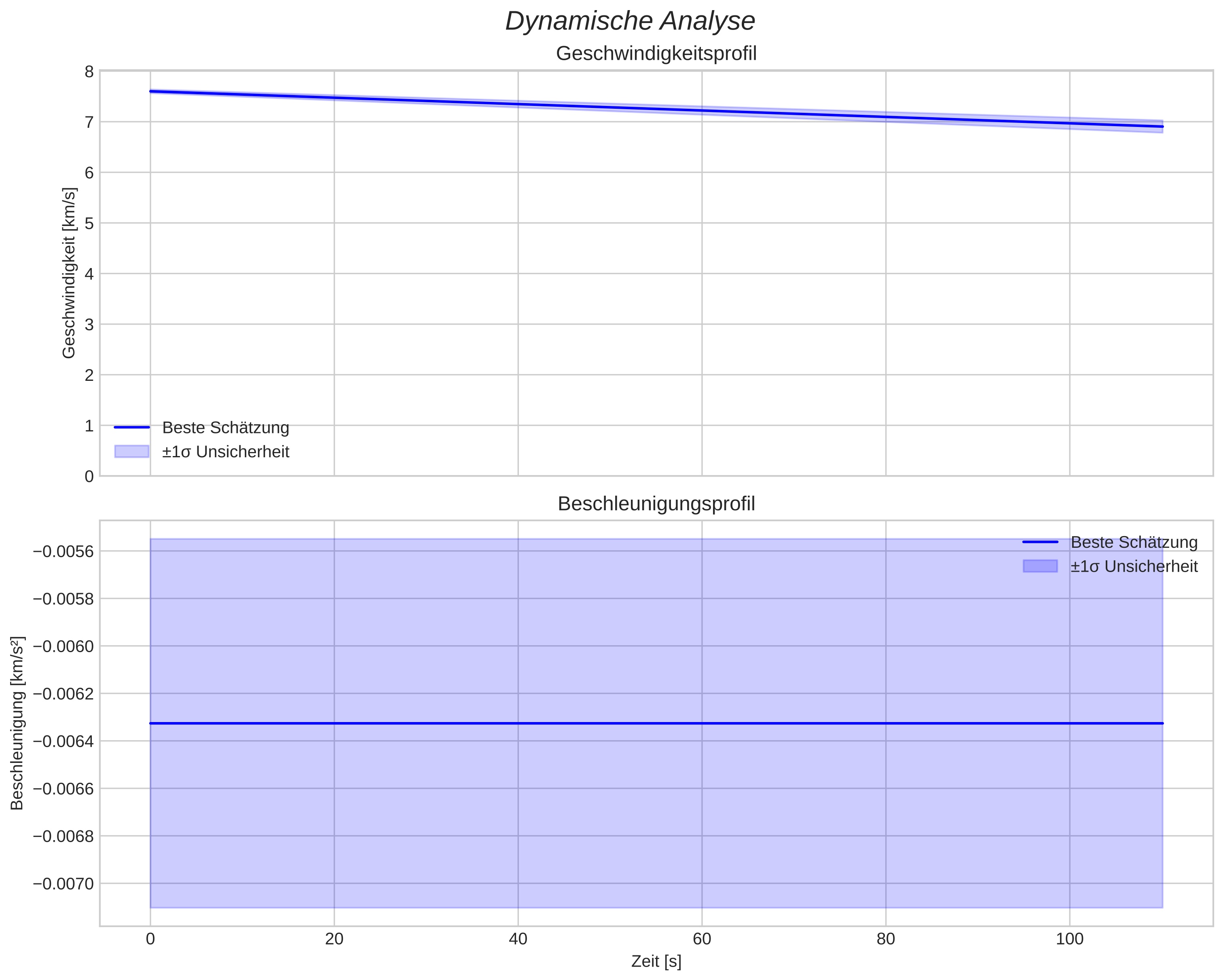 speed & acceleration
