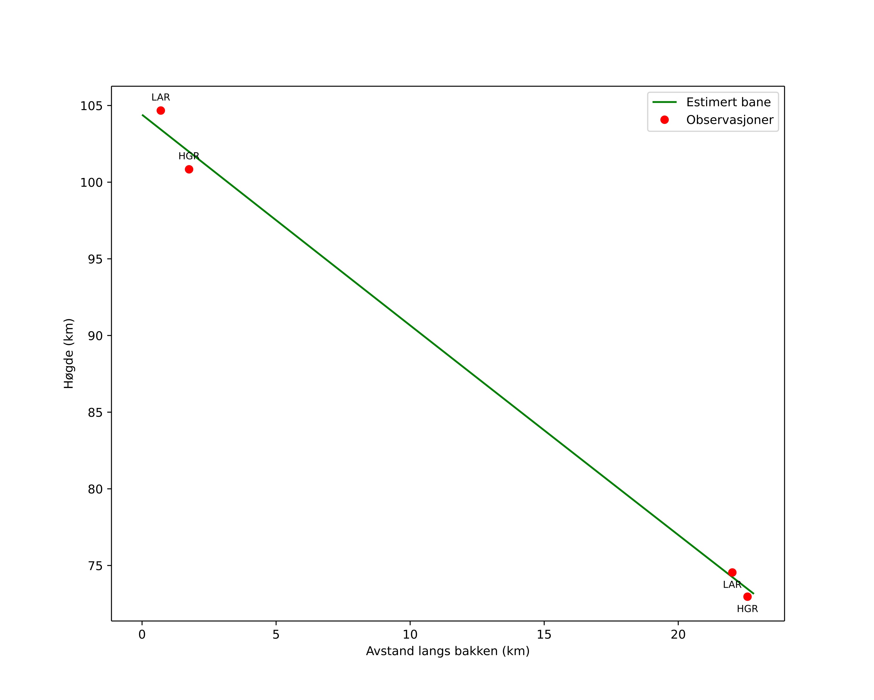 height profile
